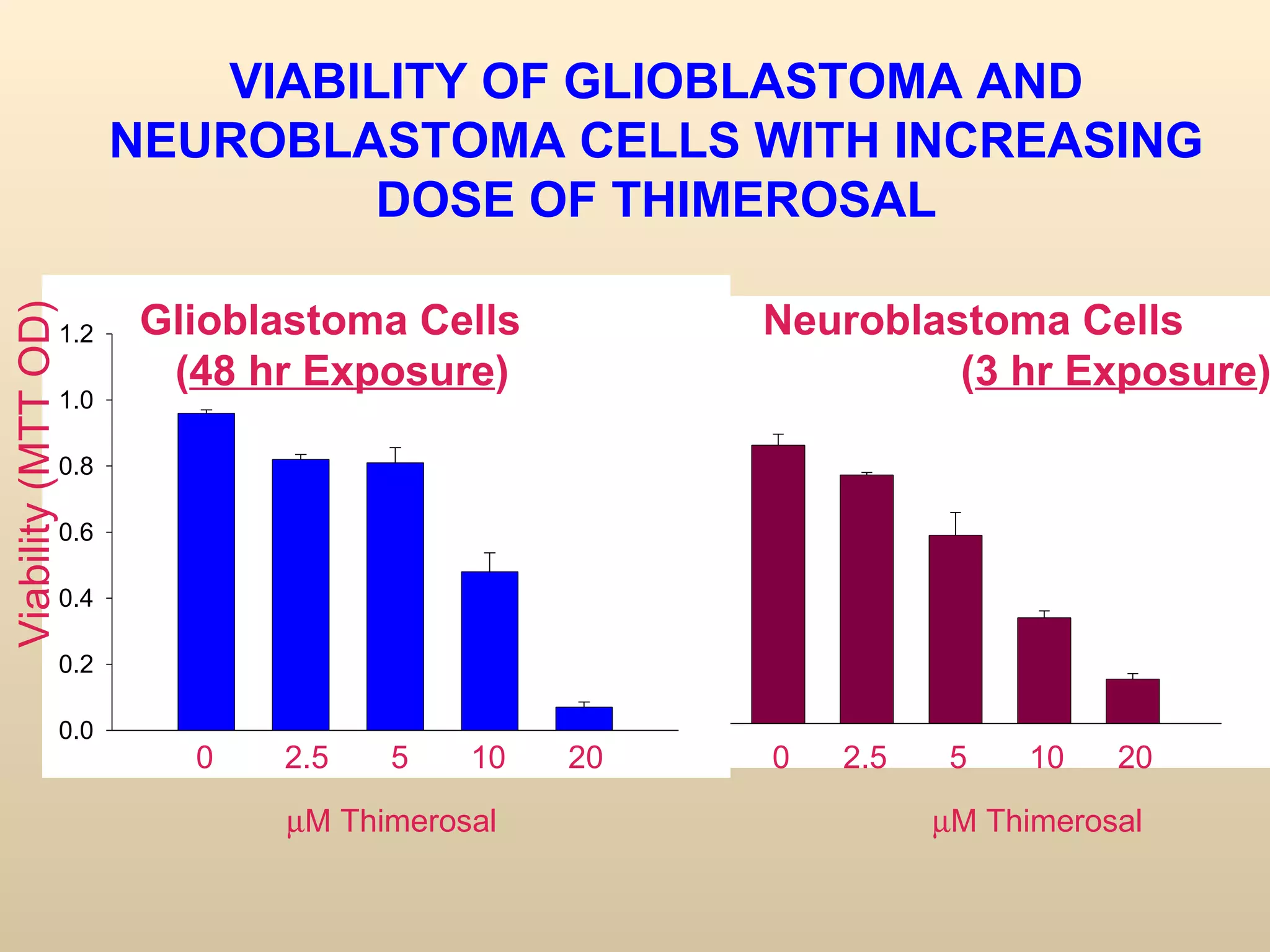 0  2.5  5  10  20 VIABILITY OF GLIOBLASTOMA AND NEUROBLASTOMA CELLS WITH INCREASING DOSE OF THIMEROSAL Viability (MTT OD) Glioblastoma Cells Neuroblastoma Cells ( 48 hr Exposure )   ( 3 hr Exposure ) 0  2.5  5  10  20  0  2.5  5  10  20  M Thimerosal   M Thimerosal 
