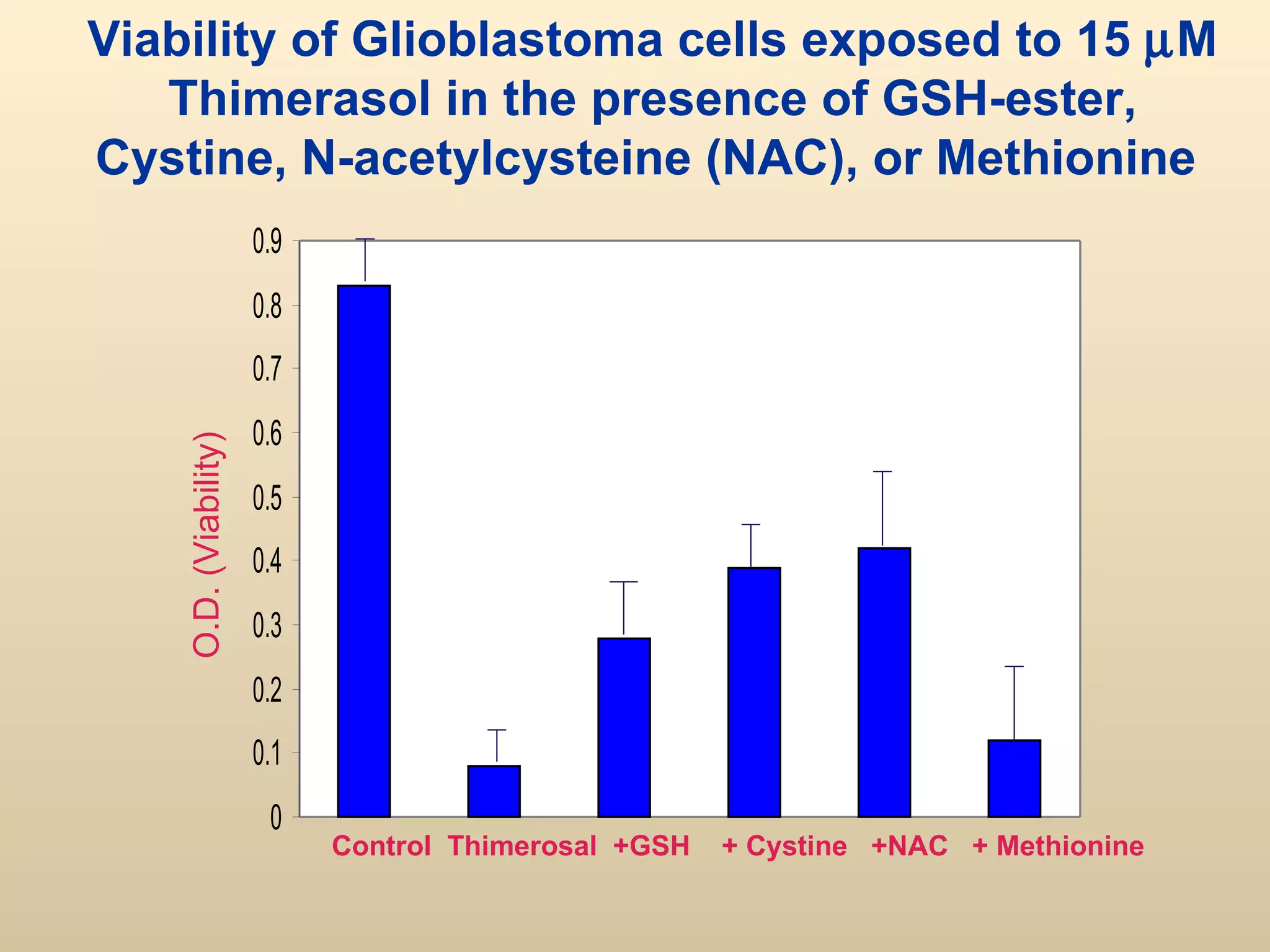 Control  Thimerosal  +GSH  + Cystine  +NAC  + Methionine O.D. (Viability) Viability of Glioblastoma cells exposed to 15   M Thimerasol in the presence of GSH-ester, Cystine, N-acetylcysteine (NAC), or Methionine   