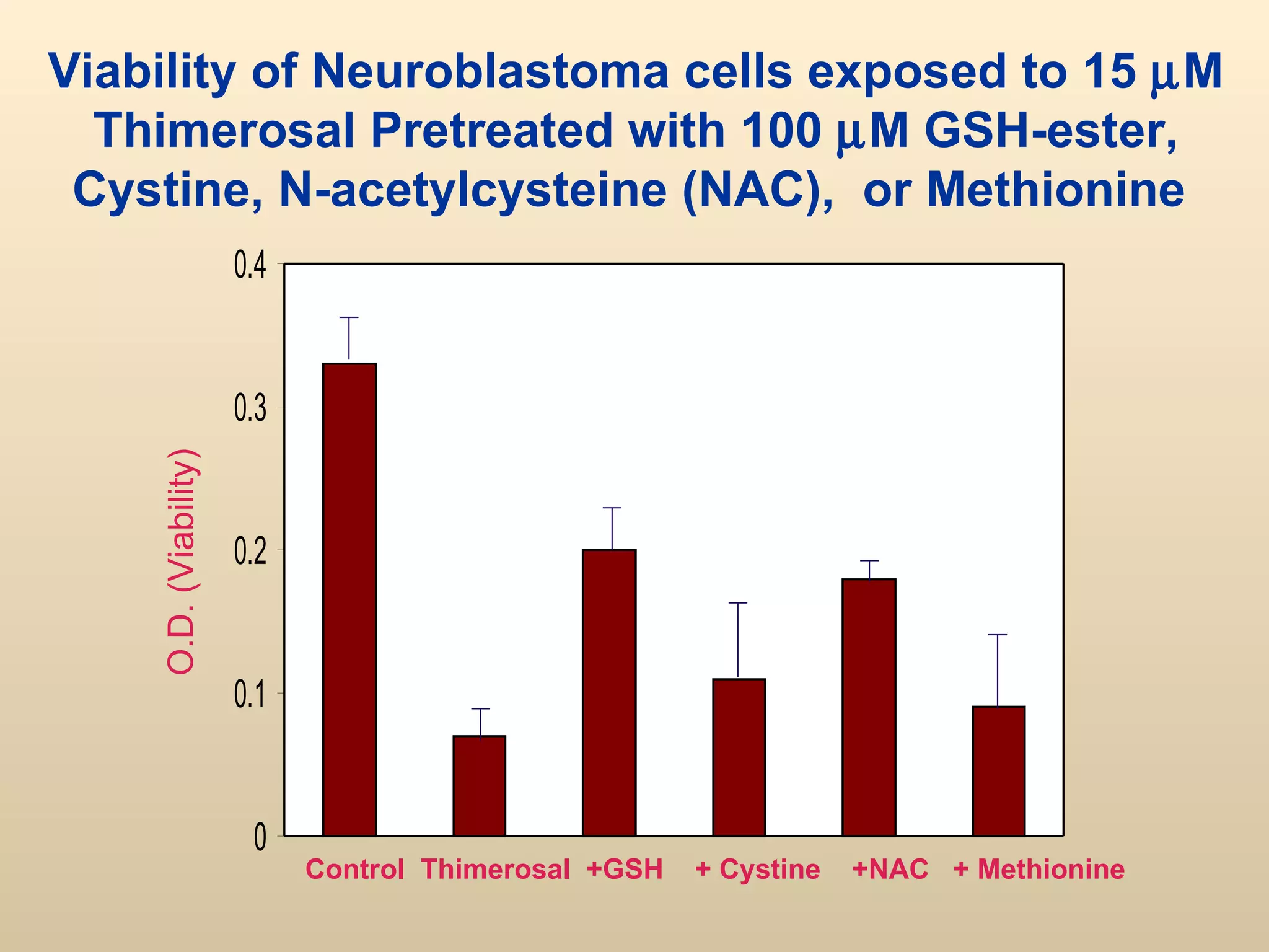 Control  Thimerosal  +GSH  + Cystine  +NAC  + Methionine O.D. (Viability) Viability of Neuroblastoma cells exposed to 15   M Thimerosal Pretreated with 100   M GSH-ester, Cystine, N-acetylcysteine (NAC),  or Methionine  