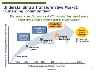 Understanding a Transformative Market:
“Emerging Communities”
   The convergence of business and ICT innovation has helped evolve
         donor-driven philanthropy into market-driven solutions
                                                    Fletcher-Sun
                                                    Collaboration
                            Prahalad & Hart
                                 WRI                                                        Market's
                                Cornell                                                      Future
          International                                                                     Definition
          Development
           Community                                                                     Connected
                                                                                         Communities




       1985     1990        1995      2000            2005 - - - - - - - - - - - - - - - - - 2025

                      Technology as a social utility over time
                                                                                                         5
                                              S. Goodman © 2009
 