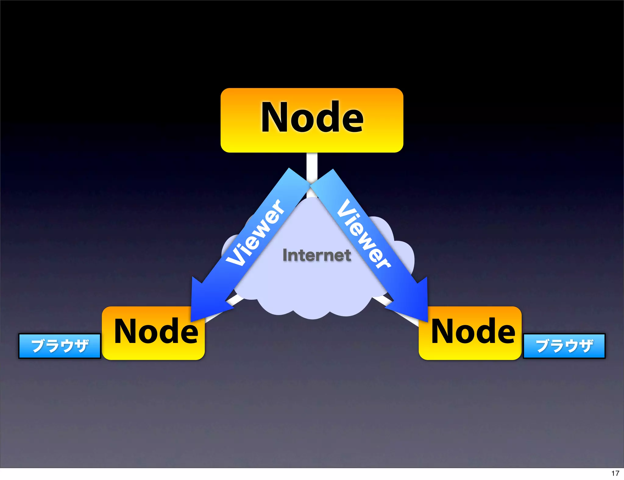 Node


                  er


                          V
                           ie
                 w



                              w
              ie
                     Internet




                                er
              V




ブラウザ
       Node                          Node   ブラウザ




                                                   17
 
