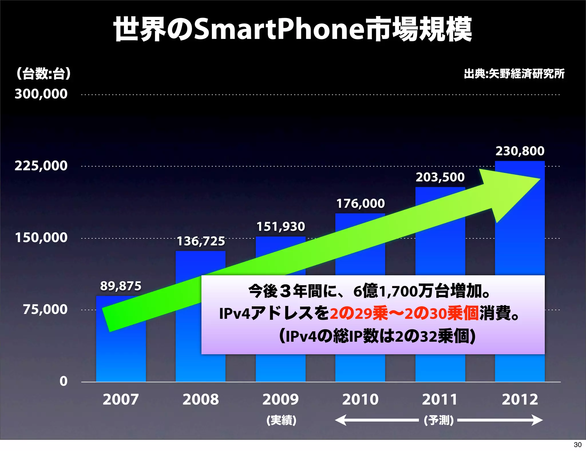 世界のSmartPhone市場規模
（台数:台）                                                   出典:矢野経済研究所
300,000


                                                            230,800
225,000
                                                 203,500
                                       176,000
                             151,930
150,000            136,725


          89,875             今後３年間に、6億1,700万台増加。
 75,000                  IPv4アドレスを2の29乗∼2の30乗個消費。
                              （IPv4の総IP数は2の32乗個)

     0
          2007     2008       2009     2010      2011       2012
                              (実績)                (予測)

                                                                      30
 