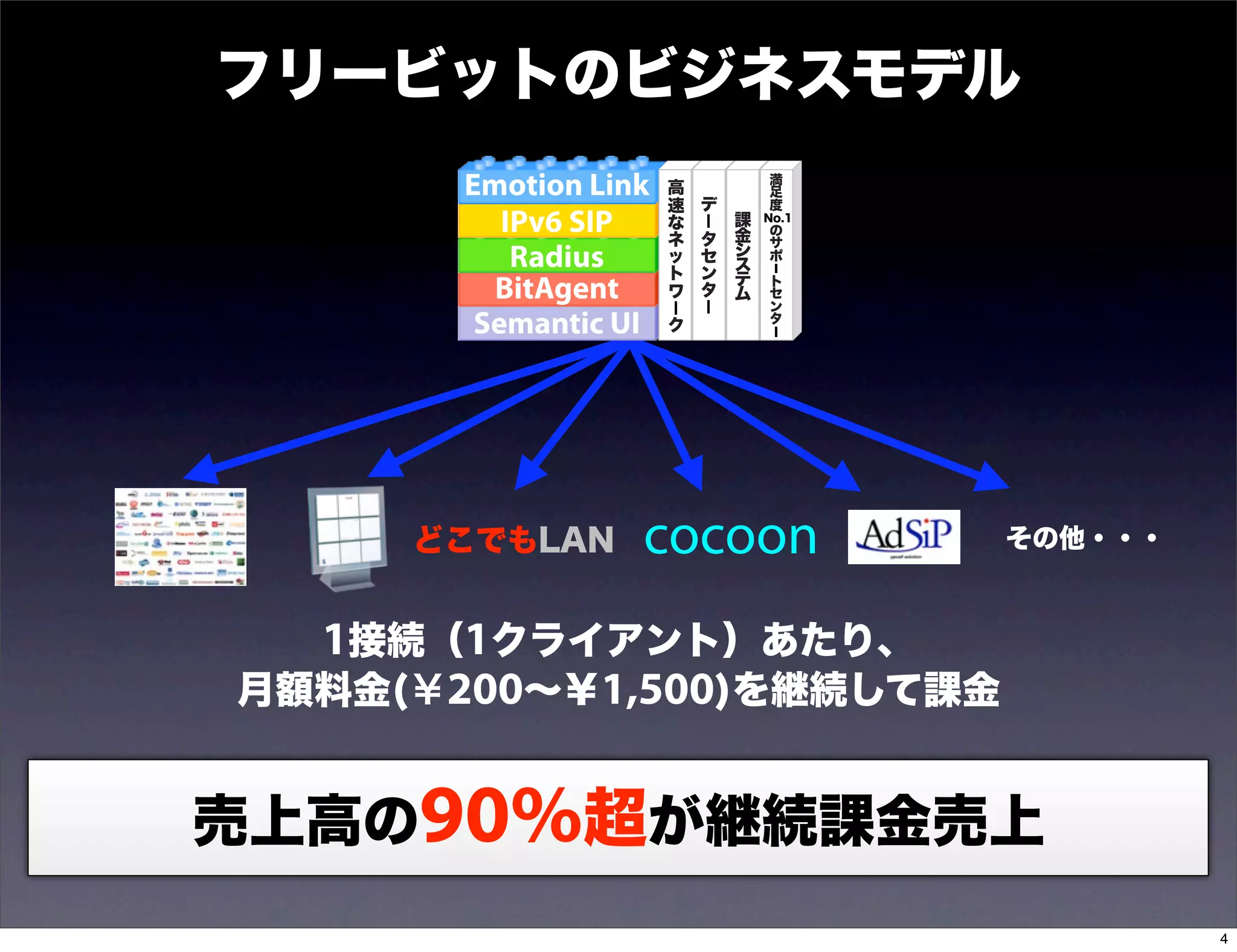 フリービットのビジネスモデル
       Emotion Link   高
                           デ 
                                 満
                                 足
                      速          度
          IPv6 SIP    な
                      ネ
                             課
                           タ 金
                                 No.1
                                 の
                                 サ
           Radius     ッ    セ シ
                             ス
                                 ポ
                                   
                      ト    ン テ   ト
         BitAgent     ワ    タ ム
                                 セ
                                 ン
        Semantic UI   ク          タ
                                   




     どこでもLAN      cocoon                その他・・・



  1接続（1クライアント）あたり、
月額料金(￥200∼￥1,500)を継続して課金


売上高の90%超が継続課金売上
                                                 4
 