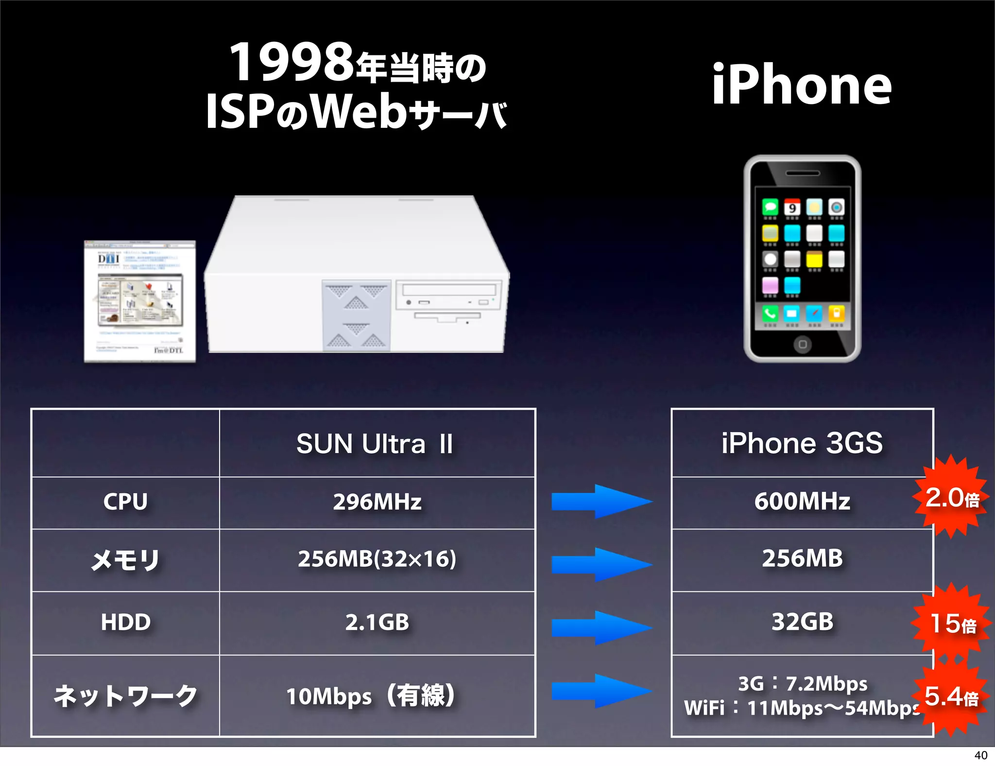 1998年当時の            iPhone
         ISPのWebサーバ




            SUN Ultra Ⅱ      iPhone 3GS

  CPU         296MHz            600MHz       2.0倍

 メモリ        256MB(32×16)         256MB

 HDD           2.1GB             32GB         15倍

                                3G：7.2Mbps
ネットワーク     10Mbps（有線）      WiFi：11Mbps∼54Mbps 5.4倍

                                                 40
 