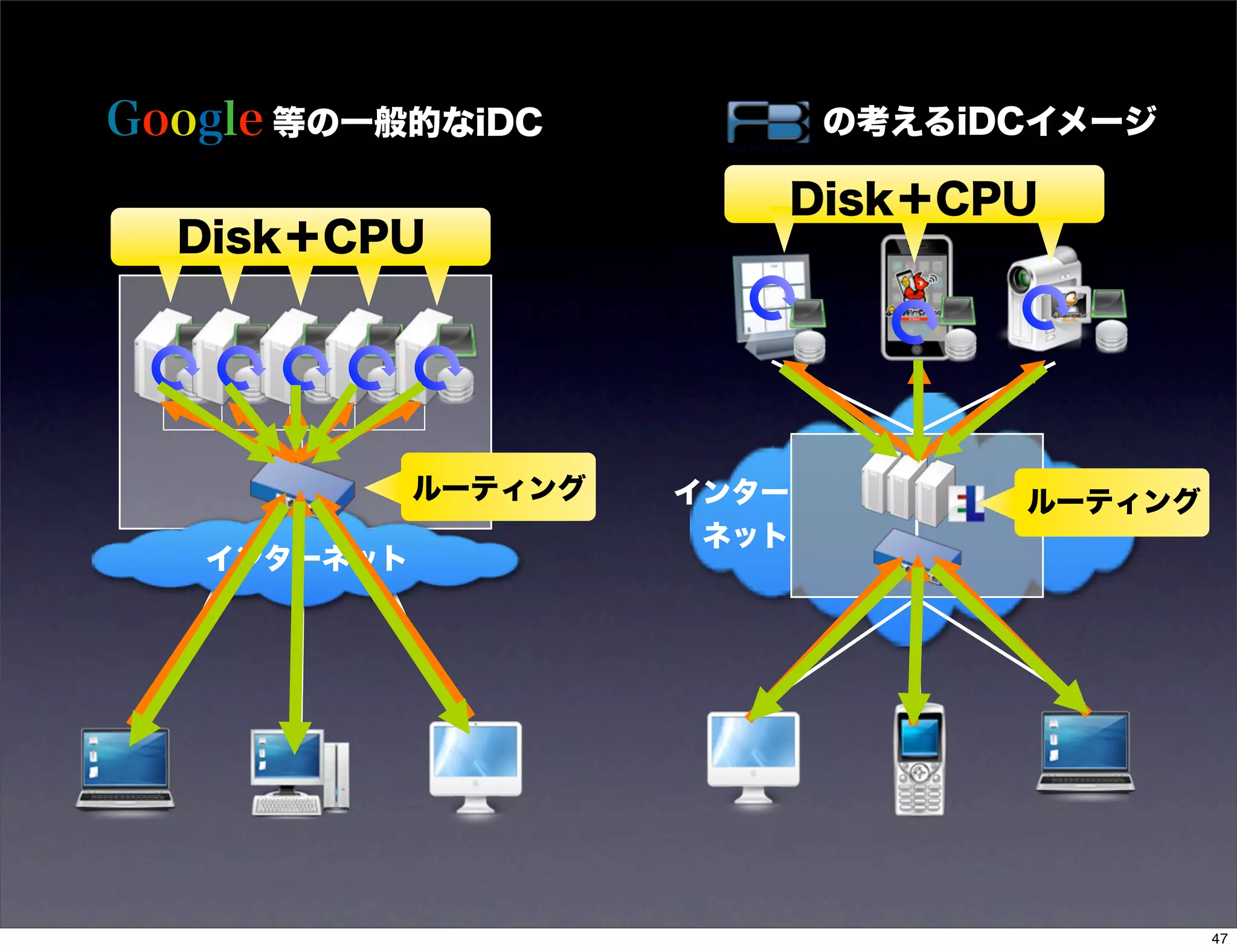 Google 等の一般的なiDC              の考えるiDCイメージ

                             Disk＋CPU
  Disk＋CPU




             ルーティング   インター          ルーティング
                       ネット
   インターネット




                                             47
 