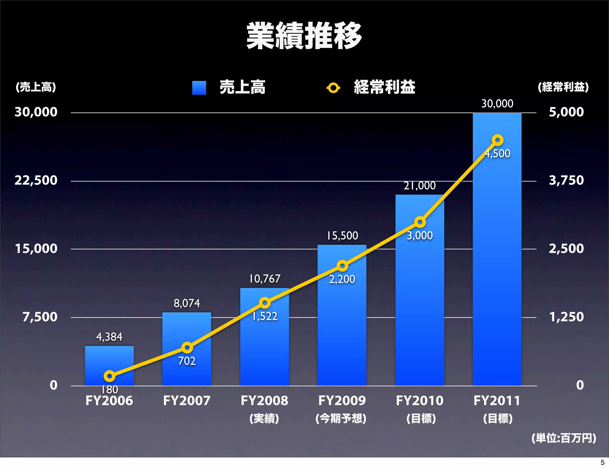 業績推移
(売上高)                      売上高             経常利益                  (経常利益)
                                                        30,000
30,000                                                             5,000

                                                         4,500

22,500                                         21,000              3,750


                                      15,500    3,000
15,000                                                             2,500

                            10,767    2,200

                   8,074
 7,500                       1,522                                 1,250
          4,384

                   702

    0     180                                                         0
         FY2006   FY2007    FY2008   FY2009    FY2010   FY2011
                             (実績)    (今期予想)     (目標)     (目標)
                                                                 (単位:百万円)

                                                                            5
 