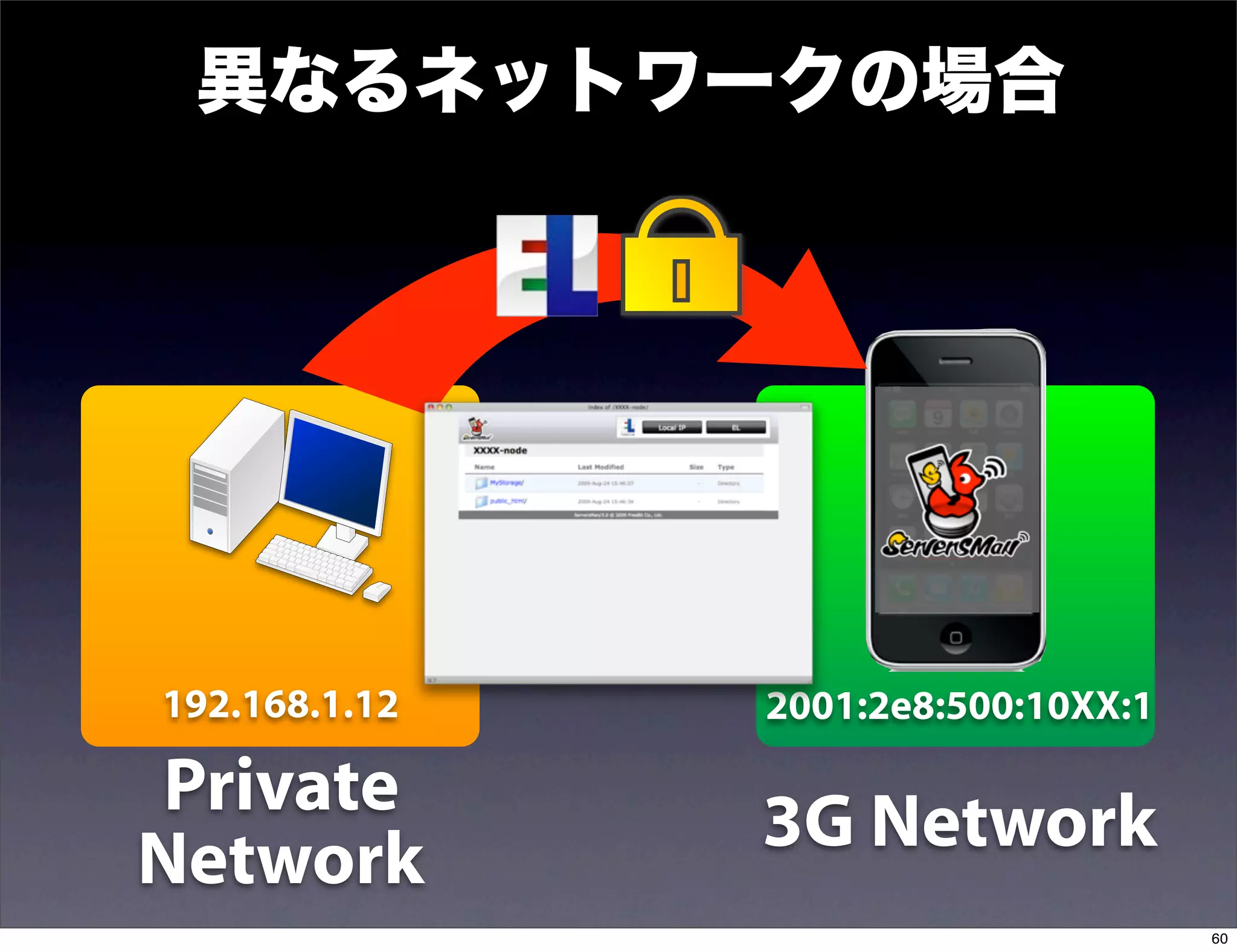 異なるネットワークの場合




192.168.1.12   2001:2e8:500:10XX:1

 Private       3G Network
Network
                                     60
 