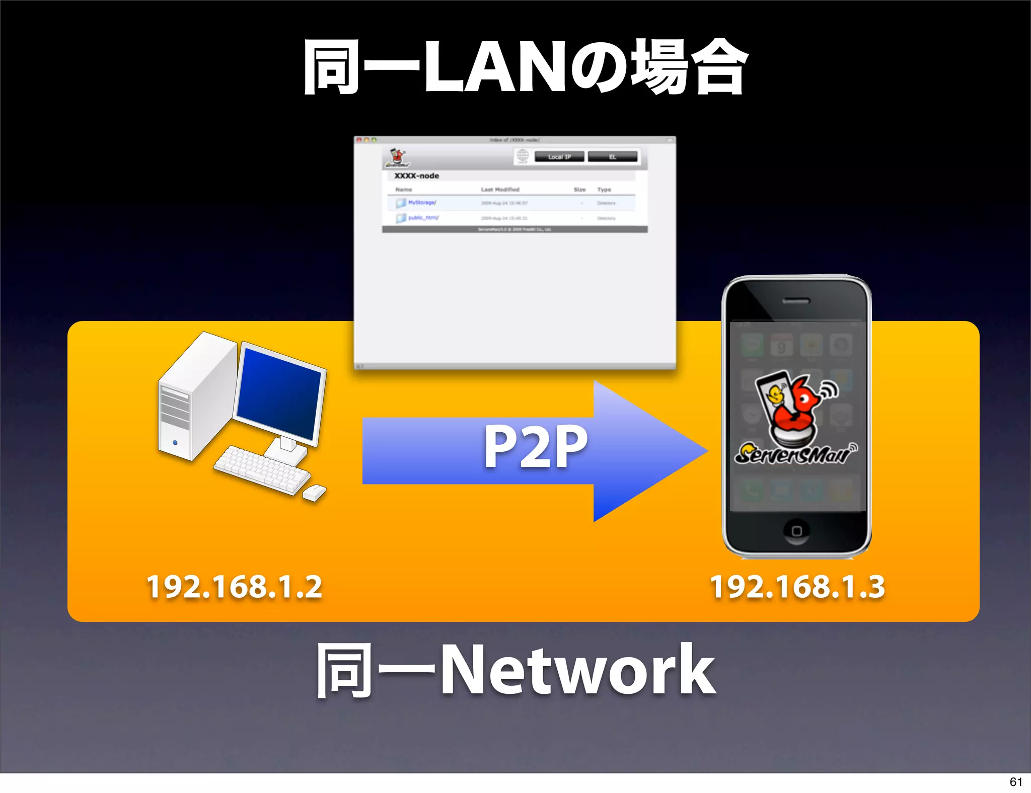 同一LANの場合




              P2P

192.168.1.2         192.168.1.3

          同一Network
                                  61
 