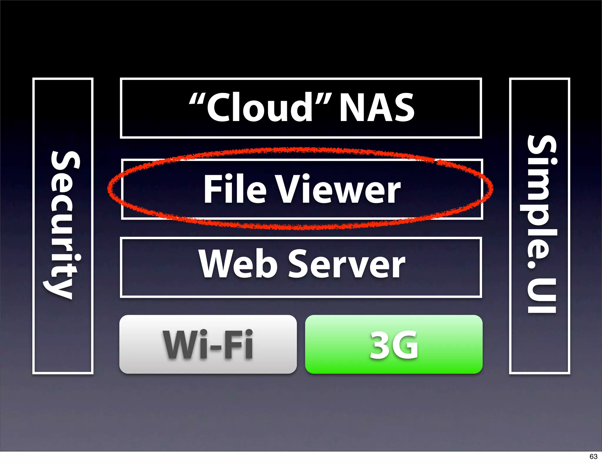 “Cloud” NAS




                           Simple. UI
Security


             File Viewer
            Web Server
           Wi-Fi      3G

                                        63
 
