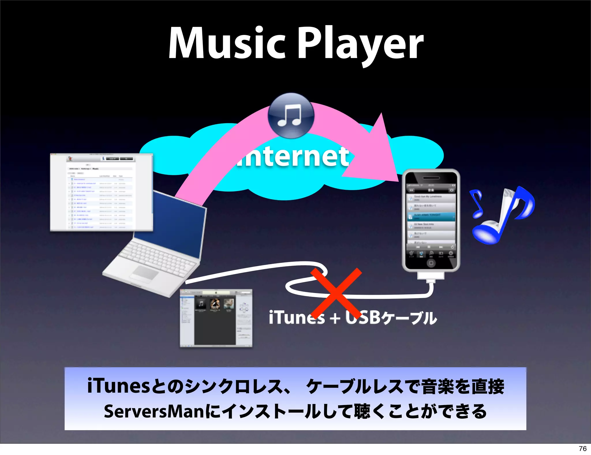 Music Player

          Internet



            iTunes + USBケーブル


iTunesとのシンクロレス、 ケーブルレスで音楽を直接
 ServersManにインストールして聴くことができる
                               76
 