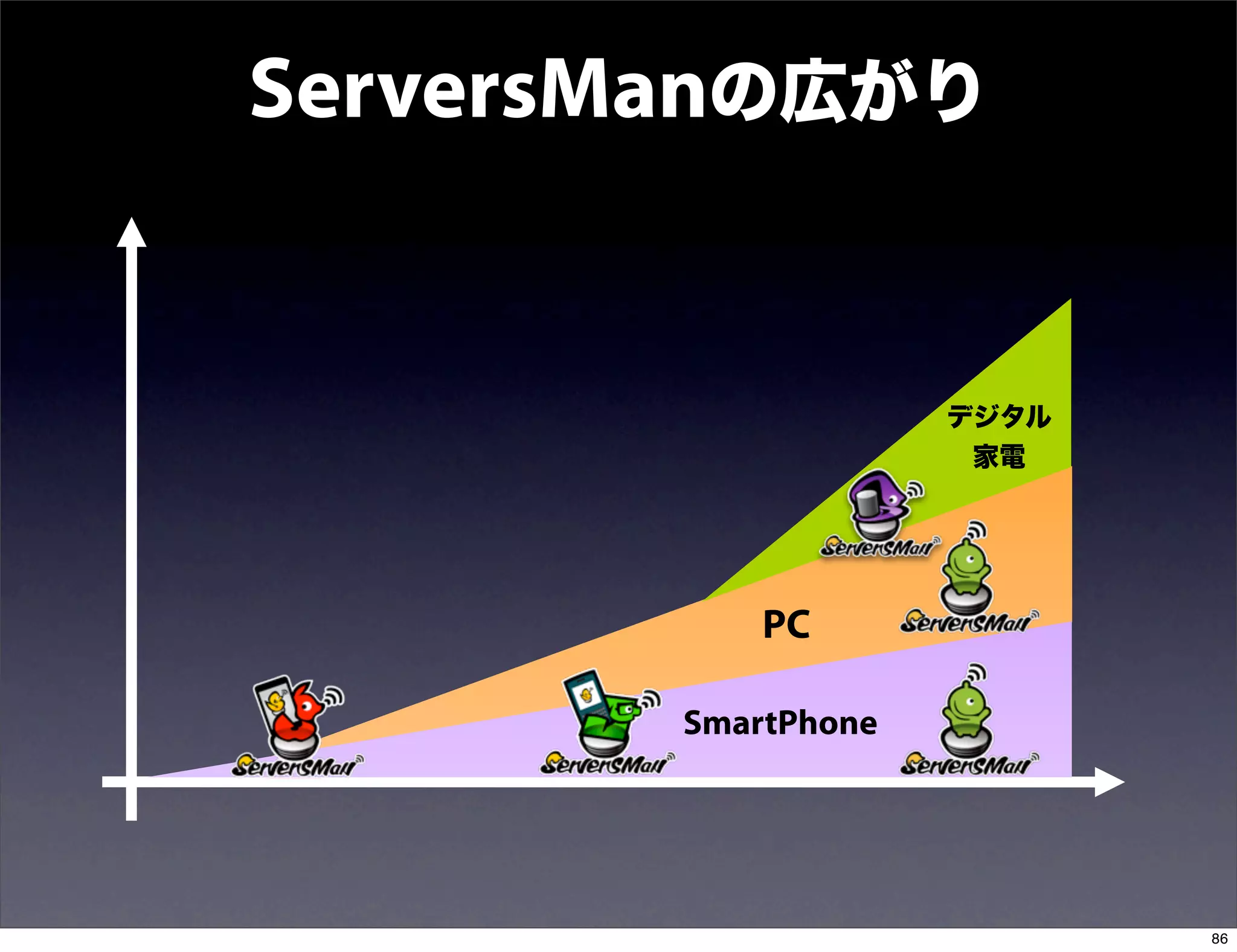 ServersManの広がり


                     デジタル
                      家電




            PC

        SmartPhone




                            86
 