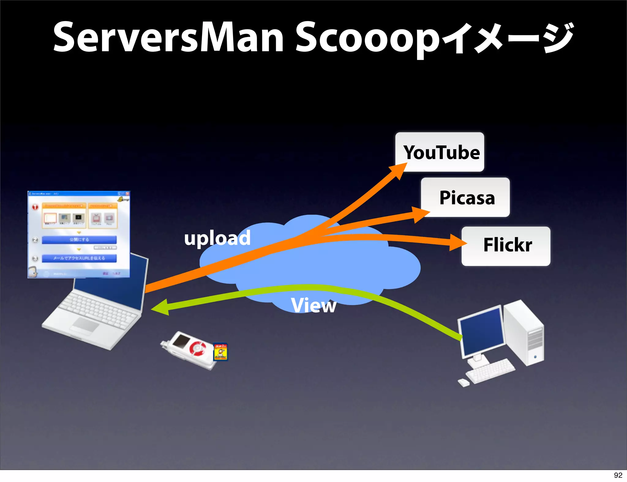 ServersMan Scooopイメージ

                     YouTube

                        Picasa

     upload                    Flickr


              View




                                        92
 
