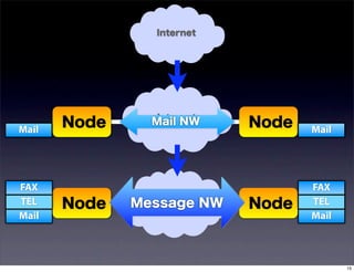 Internet




                 Internet
Mail
       Node     Mail NW     Node   Mail




FAX                                FAX
TEL    Node   Message NW
                 Internet   Node   TEL
Mail                               Mail



                                          15
 