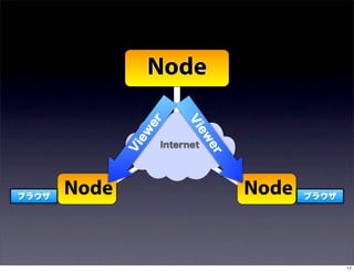 Node


                  er


                          V
                           ie
                 w



                              w
              ie
                     Internet




                                er
              V




ブラウザ
       Node                          Node   ブラウザ




                                                   17
 