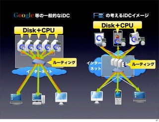 Google 等の一般的なiDC              の考えるiDCイメージ

                             Disk＋CPU
  Disk＋CPU




             ルーティング   インター          ルーティング
                       ネット
   インターネット




                                             47
 