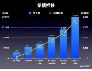業績推移
(売上高)                      売上高             経常利益                  (経常利益)
                                                        30,000
30,000                                                             5,000

                                                         4,500

22,500                                         21,000              3,750


                                      15,500    3,000
15,000                                                             2,500

                            10,767    2,200

                   8,074
 7,500                       1,522                                 1,250
          4,384

                   702

    0     180                                                         0
         FY2006   FY2007    FY2008   FY2009    FY2010   FY2011
                             (実績)    (今期予想)     (目標)     (目標)
                                                                 (単位:百万円)

                                                                            5
 