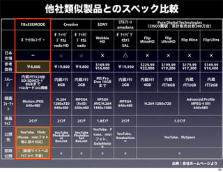 他社類似製品とのスペック比較
                                                                 ﾘｱﾙﾌﾘｰﾄ            Pure Digital Technologies
         FBxEXEMODE               Creative          SONY                       （CISCO買収：累計販売台数200万台）
                                                                amadana
                           ﾎﾟｹｯﾄﾋﾞ      ﾎﾟｹｯﾄﾋﾞ                 ﾎﾟｹｯﾄﾋﾞﾃﾞ
                                                   Webbie                      Flip      Flip
          ﾎﾟｹｯﾄｶﾑｺｰﾀﾞｰ      ﾃﾞｵｶﾑ        ﾃﾞｵｶﾑ      HD             ｵｶﾒﾗ      MinoHD    UltraHD        Flip Mino   Flip Ultra
                           vado HD       vado                      SAL
日本
市場
               −              ○              ○        ×            △           ×          ×              ×            ×
参考                                                 $169.99                   $229.99   $199.99        $179.99     $149.99
            ￥8,000         ￥19,800      ￥9,800     ¥16,000       ￥19,950     ¥22,000   ¥19,200        ¥17,300     ¥14,400
価格
         内蔵ﾒﾓﾘ32MB                                 MS Pro
ｽﾄﾚｰ     SD/SDHCｶｰﾄﾞ       内蔵ﾒﾓﾘ        内蔵ﾒﾓﾘ                    内蔵ﾒﾓﾘ       内蔵ﾒﾓﾘ       内蔵            内蔵           内蔵
                                                  Duo 16GB
 ｼﾞ        8GBまで            8GB          2GB        まで            2GB         4GB       ﾒﾓﾘ8GB        ﾒﾓﾘ2GB       ﾒﾓﾘ2GB
        ※SDカード(2G)同梱


 録画                          H.264      MPEG4       HPEG4                                                Advanced Profile
          Motion JPEG                                             MPEG4
ﾌｫｰﾏｯ      640x480
                           1280x720      (XviD)   AVC/H.264
                                                                 640x480
                                                                               H.264 1280x720              MPEG-4 AVI
  ﾄ                        640x480      640x480   1440x1080                                                 640x480

液晶
             2ｲﾝﾁ            2ｲﾝﾁ        2ｲﾝﾁ       1.8ｲﾝﾁ        2ｲﾝﾁ                          1.5ｲﾝﾁ
ｻｲｽﾞ
                                                  YouTube、P
          YouTube，Flickr    YouTube    YouTube
公開                         PhotoBuck   PhotoBuc   icasa、mixi    YouTube、
        (Picasa、mixiフォト        et         ket                   AmebaVisio               YouTube、MySpace
 先                                                  フォト、            n
          等に続々対応）           Box.net     Box.net
                                                   DailyMotio
                                                        n
即時      ○ （動画サイトへの
                              ×              ×        ×             ×                             ×
公開        ｱｯﾌﾟﾛｰﾄﾞ不要）

                                                                                                出典：各社ホームページより
                                                                                                                            93
 