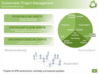 Sustainable Project Management
www.sustainable-pm.org




           PERSÖNLICHE WERTE
                    Verantwortung, Respekt,
                    Fairness und Ehrlichkeit




       WIRTSCHAFTLICHE WERTE
         ökonomische, ökologische und gesellschaftliche
              Nachhaltigkeit sowie Wertschöpfung




      ORGANISATORISCHE WERTE
                    Kooperation, Partizipation,
                Transparenz und Entrepreneurship




  Werteorientierung                                                           Nachhaltigkeit



                                                                    Kooperation

 Projekte mit SPM werteorientiert, nachhaltig und kooperativ gestalten                    5
 