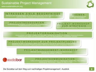 Sustainable Project Management
www.sustainable-pm.org


   INTRESSEN ZIELE BEDÜRFNISSE                                                                                  THEMEN
    Befragung aller Projektbeteiligten der 14 Socialbars nach Ihren Erfahrungen im 1. Jahr und
                     nach Ihren Zielen, Interessen und Bedürfnissen im 2. Jahr                                 Themensammlung über
                                                                                                                  alle 14 Socialbars



         PROJEKTRESSOURCEN
      Veröffentlichung der Aufgaben um Helfer zu finden (Projektbörsen)                 PROJEKT-WORKSHOP
                        Projektwettbewerbe und Fundraising                                Z U R STRATE G I E
                                                                                       Mission und Ziel,Mittelfristplanung, Projektdokumentation



                                      PR O J E KTO R GAN I SATI O N
                   Kommunikation von Zielen, Inhalten und Planungen, Festlegung von Rollen und (Aufgaben-)Verantwortlichkeiten,
                      Festlegung der Regeln der Zusammenarbeit, JourFix und Geschäftsessen, „Commitment“ einholen



       P R O J E K T -W O R K S H O P Z U R P R O J E K T P L A N U N G
             Workshop mit allen 14 Socialbars in Berlin (zum Socialcamp), Kick-Off der gemeinsamen Projektplanung
             Etablierung einer belastbaren Projektorganisation, Bildung von Arbeitsgruppen und globalen Teams



                                 PROJEKTMANAGEMENT–WORKSHOP
                                            Methoden und Werkzeuge des Projektmanagements (Web 2.0 Tools),
                                                           Betrachtung, Auswahl und Übung




                                                    PR O J E KTK O M M U N I KATI O N
                                            Aufbau eine Kommunikationssystems (Web 2.0 = Mindmeister, Huddle, Blog, Wiki, twitter),
                                                         Abbildung der Teamstruktur , Support für Web 2.0 Tools




 Die Socialbar auf dem Weg zum nachhaltigen Projektmanagement - Ausblick                                                                       8
 