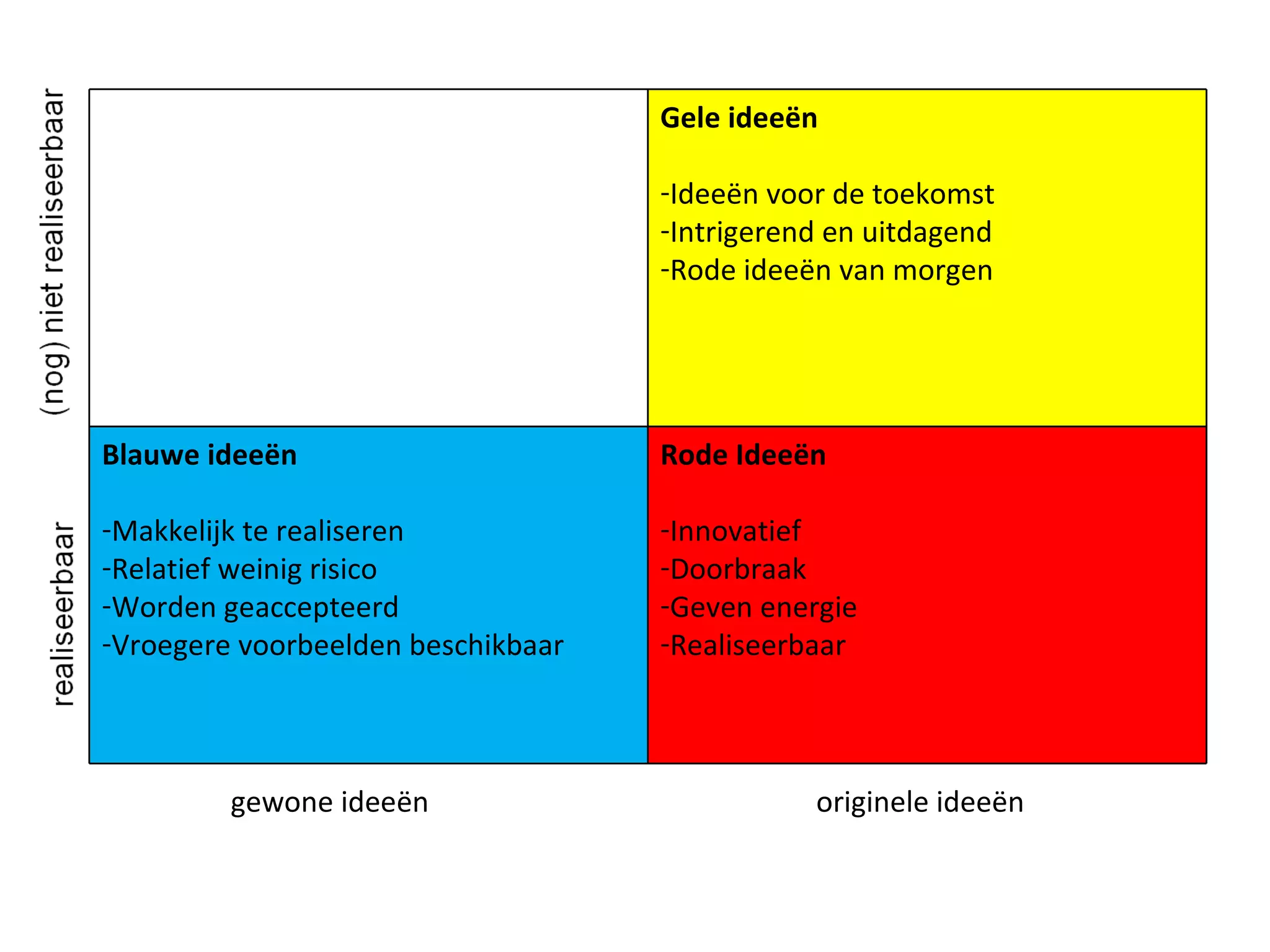 gewone ideeën originele ideeën Gele ideeën Ideeën voor de toekomst Intrigerend en uitdagend Rode ideeën van morgen Blauwe ideeën Makkelijk te realiseren Relatief weinig risico Worden geaccepteerd Vroegere voorbeelden beschikbaar Rode Ideeën Innovatief Doorbraak Geven energie Realiseerbaar 