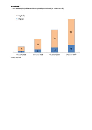 Wykres nr 3.
Liczba notowanych produktów strukturyzowanych na GPW (01.2008-09.2009)



          certyfikaty

          obligacje




                                                                              53


                                                        36


                                  21

               9                                                              15
                                                        10
               3                  6
        Styczeń 2008        Czerwiec 2008         Grudzień 2008          Wrzesień 2009
Źródło: dane GPW
 