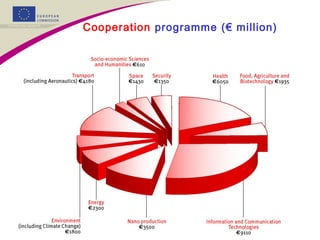 Cooperation programme (€ million)
 