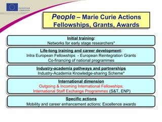 Initial training:
Networks for early stage researchers*
Initial training:
Networks for early stage researchers*
Life-long training and career development:
Intra European Fellowships - European Reintegration Grants
Co-financing of national programmes
Life-long training and career development:
Intra European Fellowships - European Reintegration Grants
Co-financing of national programmes
Industry-academia pathways and partnerships
Industry-Academia Knowledge-sharing Scheme*
Industry-academia pathways and partnerships
Industry-Academia Knowledge-sharing Scheme*
International dimension
Outgoing & Incoming International Fellowships;
International Staff Exchange Programmes (S&T, ENP)
International dimension
Outgoing & Incoming International Fellowships;
International Staff Exchange Programmes (S&T, ENP)
Specific actions
Mobility and career enhancement actions; Excellence awards
Specific actions
Mobility and career enhancement actions; Excellence awards
People – Marie Curie Actions
Fellowships, Grants, Awards
People – Marie Curie Actions
Fellowships, Grants, Awards
 