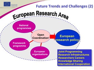EUROPEAN COMMISSION - Research DG
Future Trends and Challenges (2)
European
research policy
National
programmes
‘Open
Coordination’
Framework
programme
European
organisations
Joint Programming
Research Infrastructures
Researchers Careers
Knowledge Sharing
International Cooperation
Joint Programming
Research Infrastructures
Researchers Careers
Knowledge Sharing
International Cooperation
 