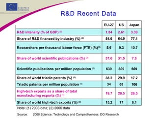 R&D Recent Data
8.11715.2Share of world high-tech exports (%) (2)
26.528.519.7
High-tech exports as a share of total
manufacturing exports (%) (1)
1066834Triadic patents per million population (1)
17.229.938.2Share of world triadic patents (%) (1)
569809639Scientific publications per million population (1)
7.831.537.6Share of world scientific publications (%) (2)
10.79.35.6Researchers per thousand labour force (FTE) (%)(2)
77.164.954.6Share of R&D financed by industry (%) (2)
3.392.611.84R&D intensity (% of GDP) (2)
JapanUSEU-27
Note: (1) 2003 data; (2) 2006 data
Source: 2008 Science, Technology and Competitiveness; DG Research
 