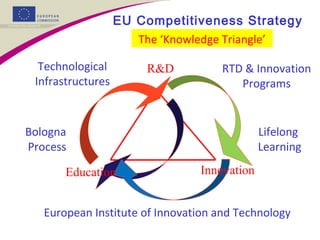 EU Competitiveness Strategy
R&D
Education Innovation
Bologna
Process
Lifelong
Learning
The ‘Knowledge Triangle’
European Institute of Innovation and Technology
Technological
Infrastructures
RTD & Innovation
Programs
 
