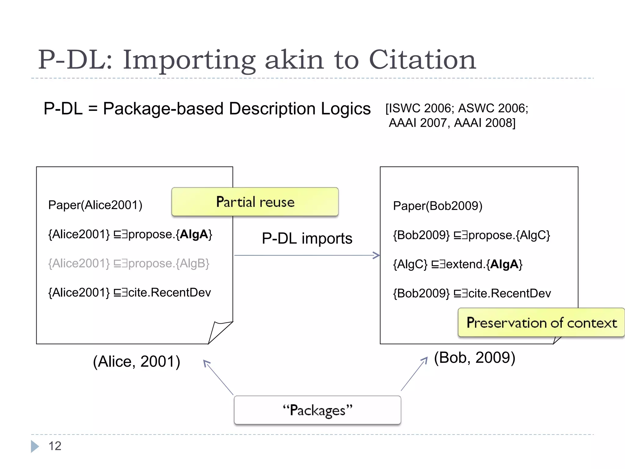 P-DL: Importing akin to Citation P-DL imports (Alice, 2001) (Bob, 2009) Paper(Bob2009) {Bob2009} ⊑  propose.{AlgC} {AlgC} ⊑  extend.{ AlgA } {Bob2009} ⊑  cite.RecentDev Paper(Alice2001) {Alice2001} ⊑  propose.{ AlgA } {Alice2001} ⊑  propose.{AlgB} {Alice2001} ⊑  cite.RecentDev [ISWC 2006; ASWC 2006; AAAI 2007, AAAI 2008] P-DL = Package-based Description Logics 