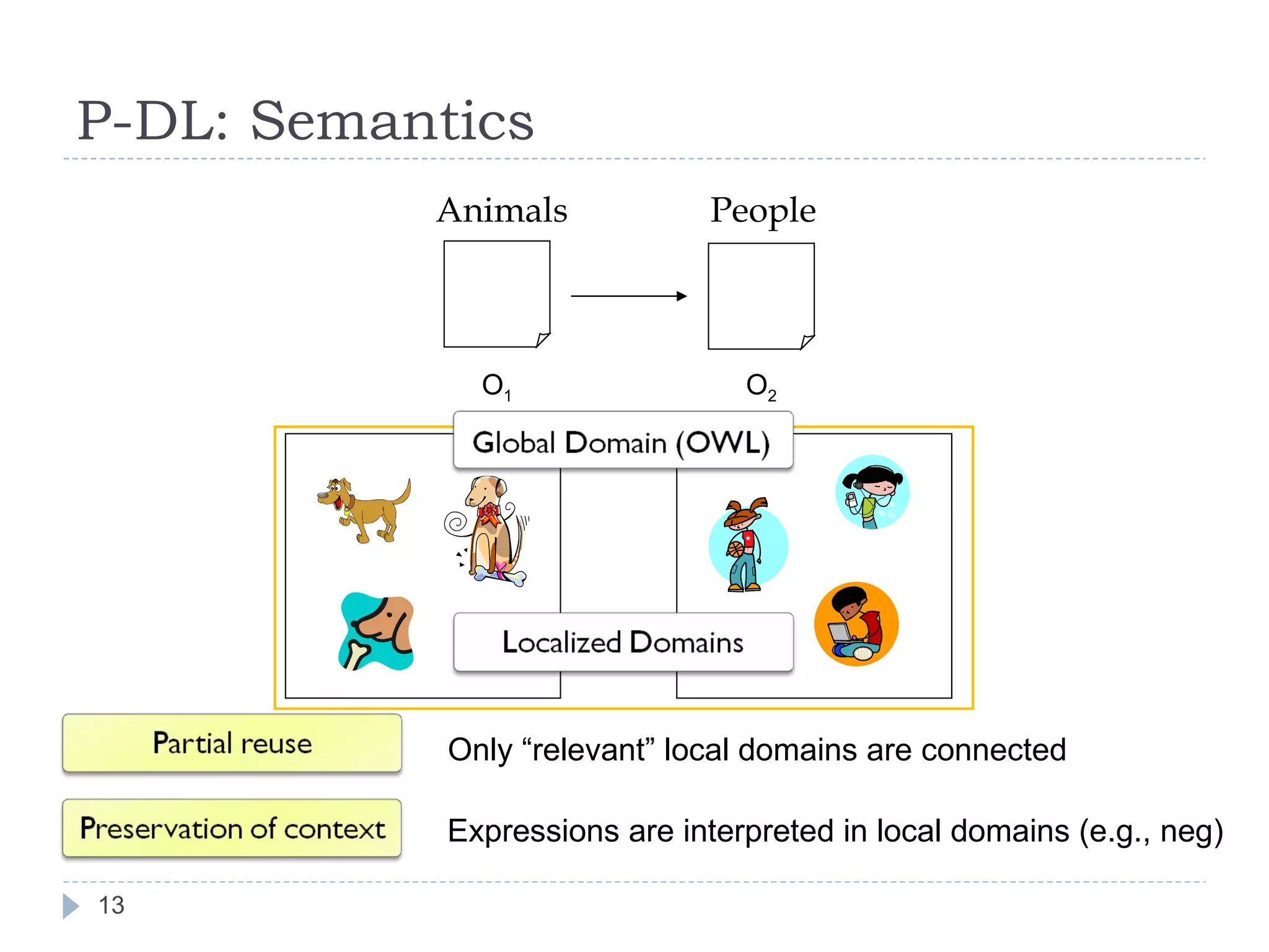 P-DL: Semantics People Animals O 1 O 2 Only “relevant” local domains are connected Expressions are interpreted in local domains (e.g., neg) 