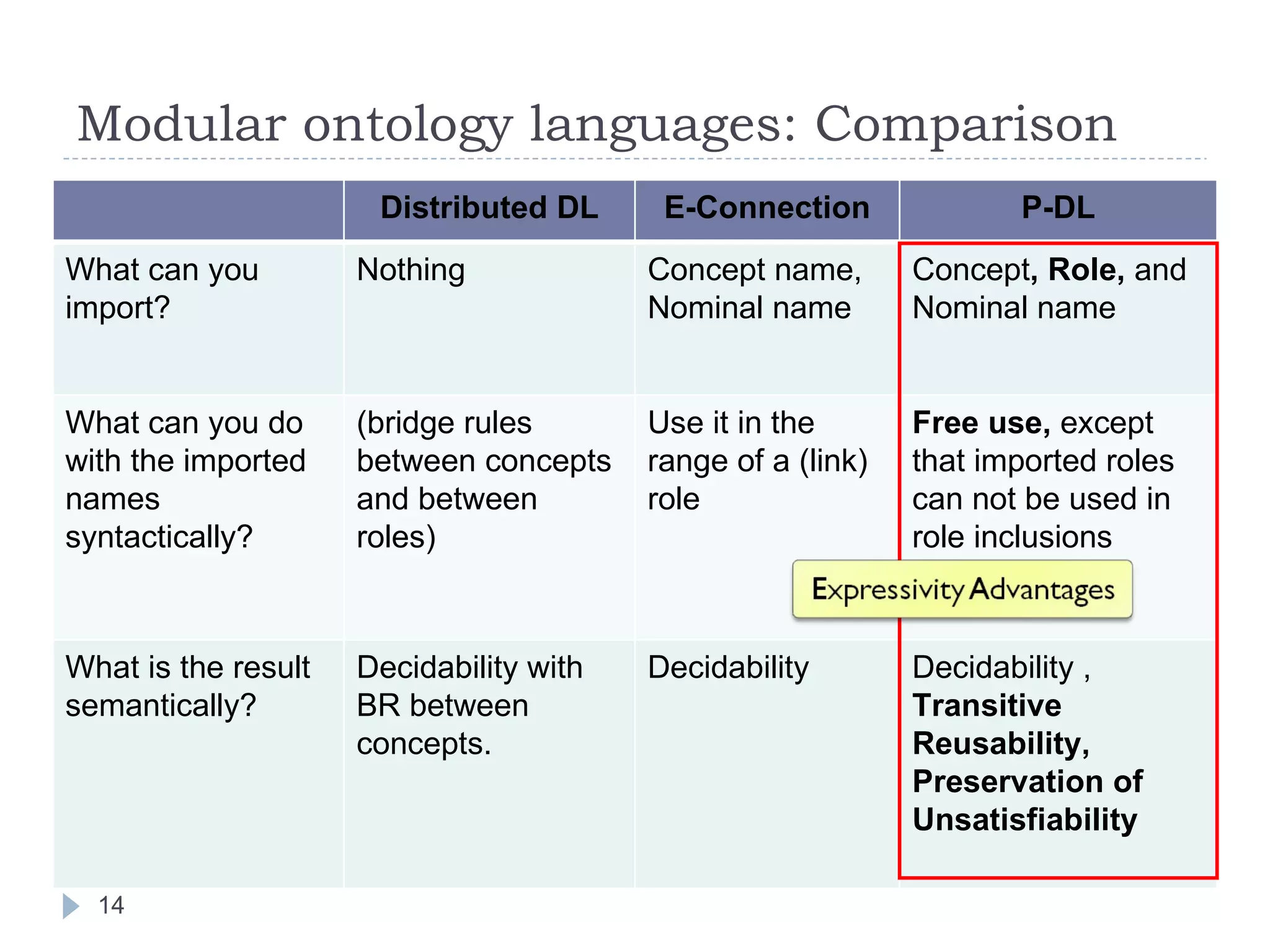 Modular ontology languages: Comparison Distributed DL E-Connection P-DL What can you import? Nothing Concept name, Nominal name Concept , Role,  and   Nominal   name What can you do with the imported names syntactically? (bridge rules between concepts and between roles) Use it in the range of a (link) role Free use,  except that imported roles can not be used in role inclusions What is the result semantically? Decidability with BR between concepts.  Decidability  Decidability ,  Transitive Reusability, Preservation of Unsatisfiability 