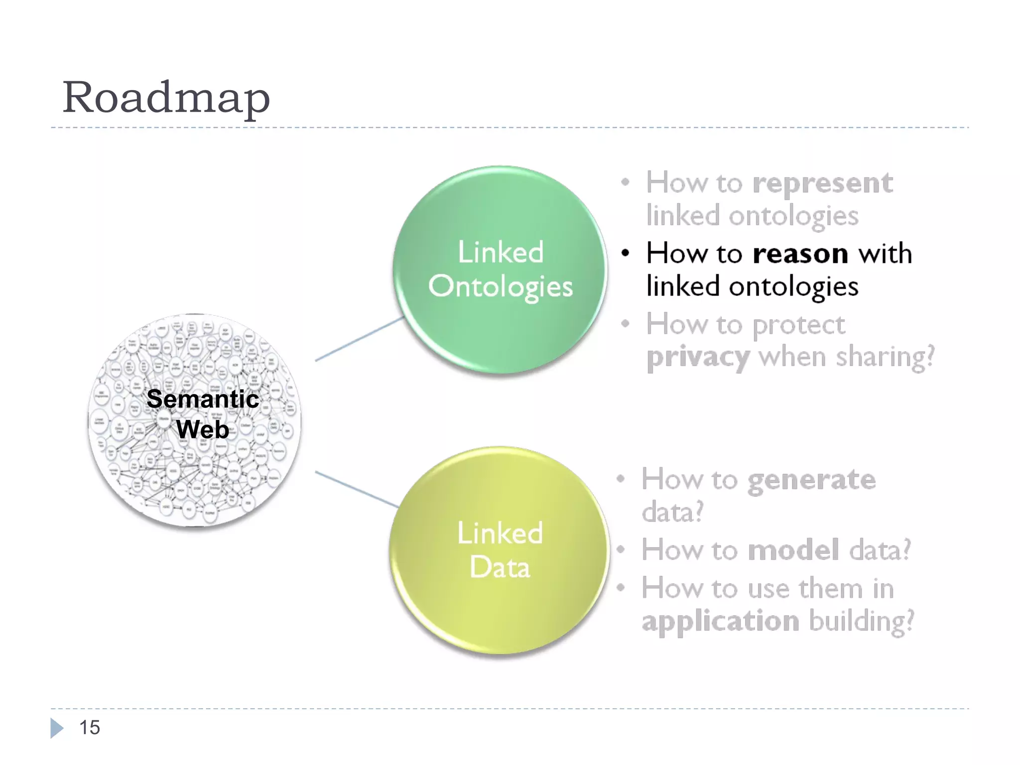 Roadmap Semantic Web 
