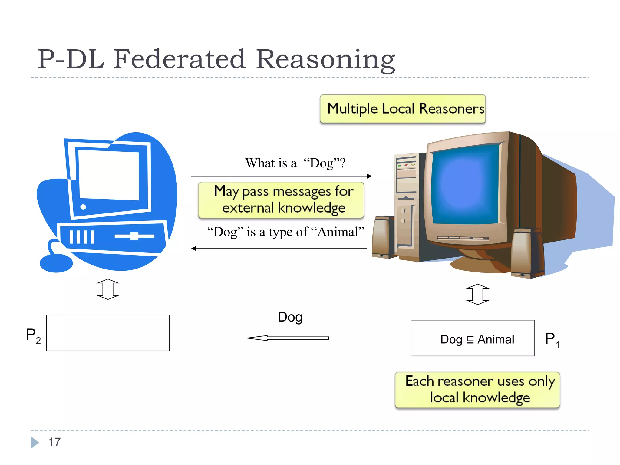 P-DL Federated Reasoning Dog Dog  ⊑  Animal P 2 P 1 What is a  “Dog”? “ Dog” is a type of “Animal” 