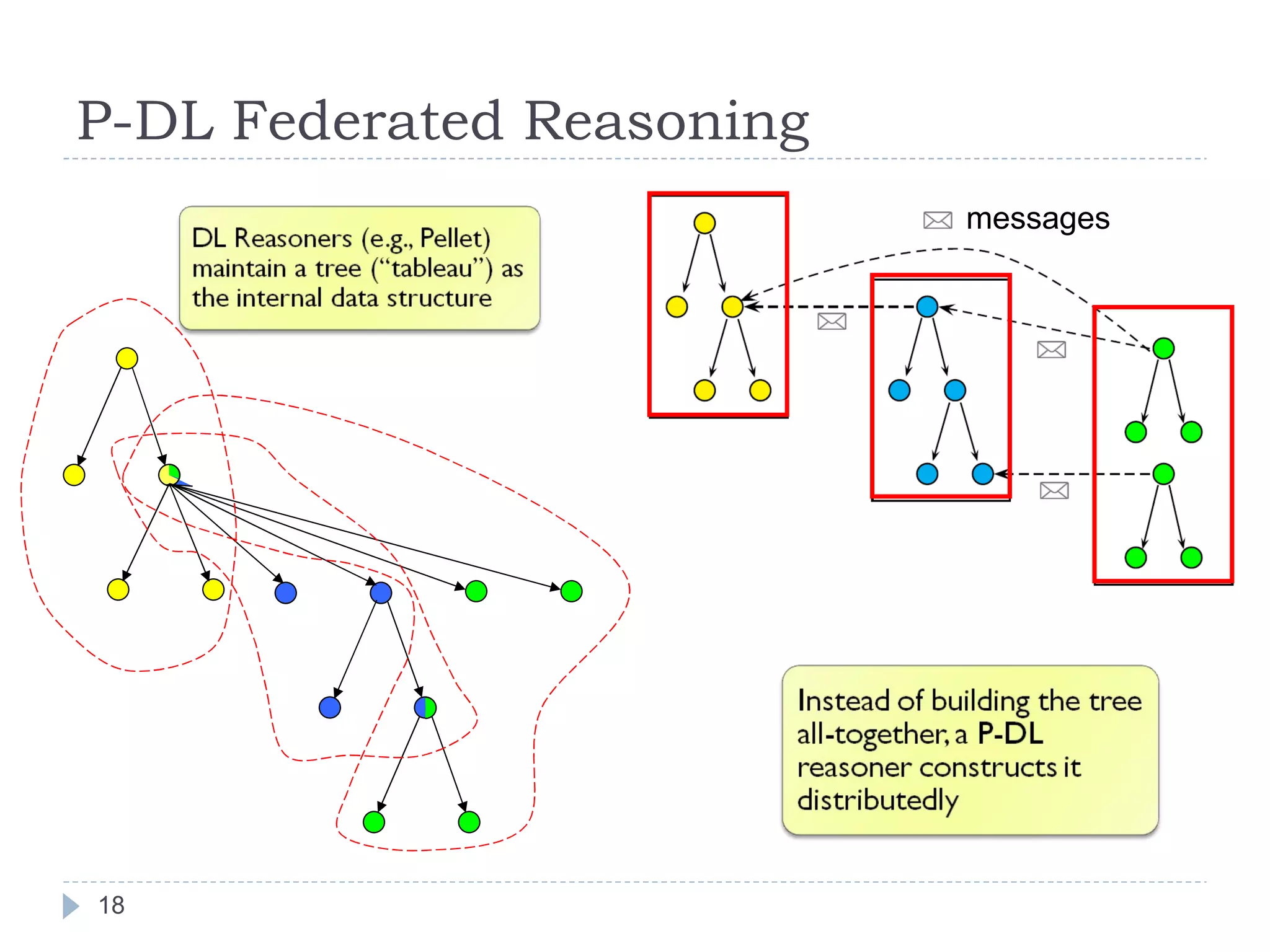 P-DL Federated Reasoning messages 