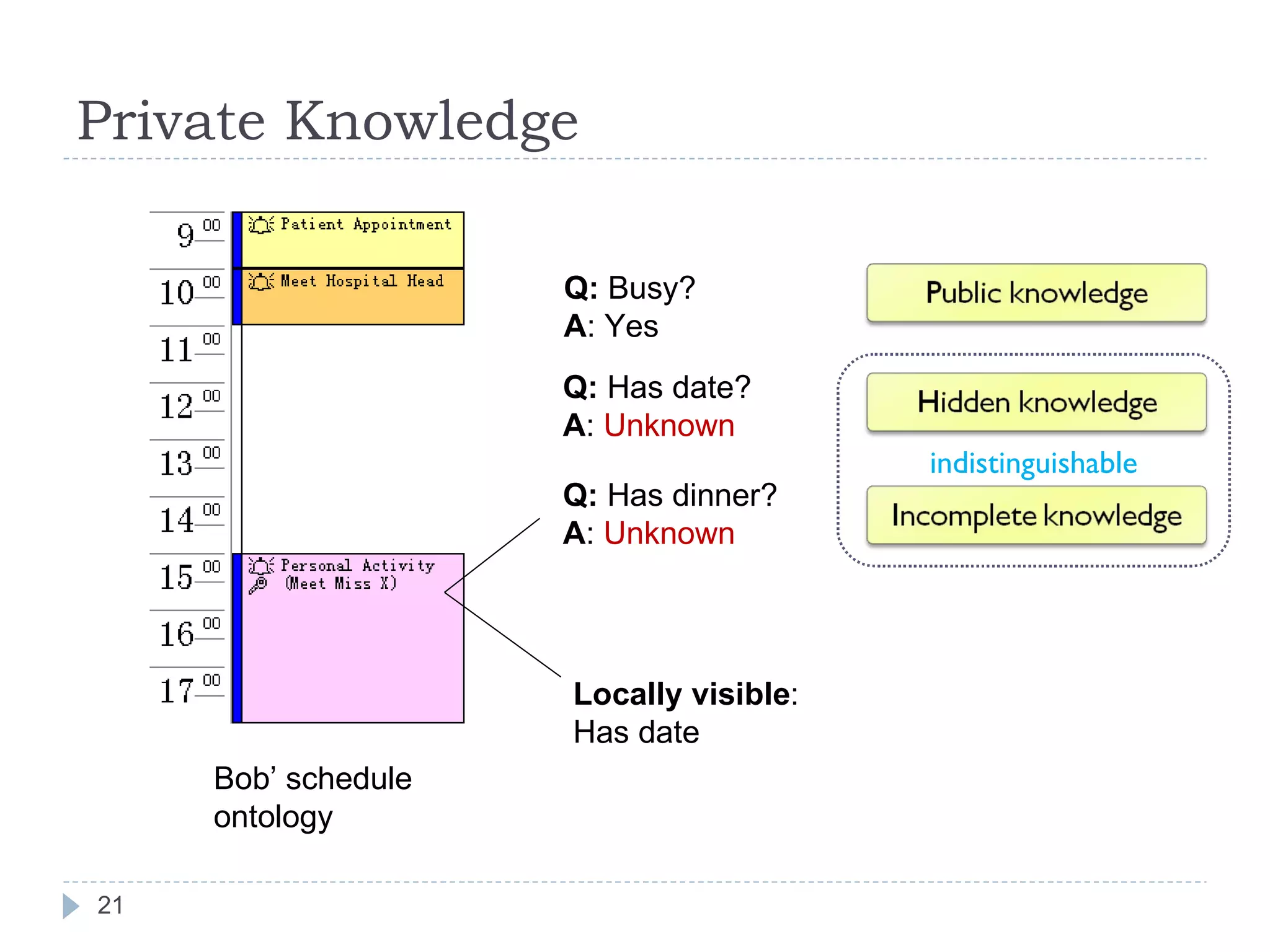 Private Knowledge Locally visible : Has date Q:  Has date? A :  Unknown Bob’ schedule ontology Q:  Busy? A : Yes Q:  Has dinner? A :  Unknown indistinguishable 