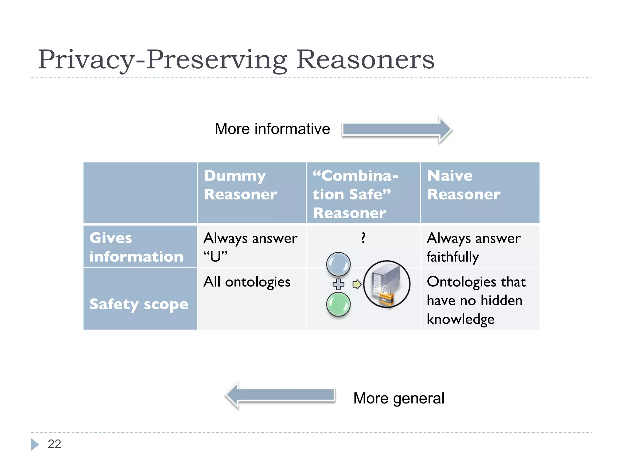 Privacy-Preserving Reasoners More informative More general Dummy Reasoner “ Combina-tion Safe” Reasoner Naive Reasoner Gives information Always answer “U” ? Always answer faithfully Safety scope All ontologies Ontologies that have no hidden knowledge 