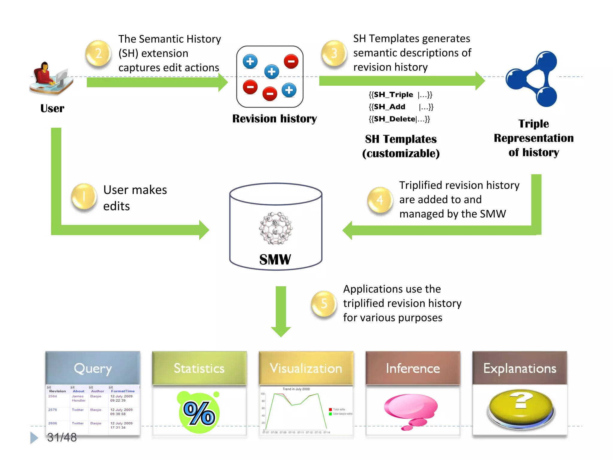 {{ SH_Triple  |…}}  {{ SH_Add  |…}} {{ SH_Delete |…}} User makes edits SMW The Semantic History (SH) extension  captures edit actions SH Templates (customizable) Revision history SH Templates generates semantic descriptions of revision history Triple Representation of history User Triplified revision history  are added to and managed by the SMW  Applications use the triplified revision history for various purposes  /48 