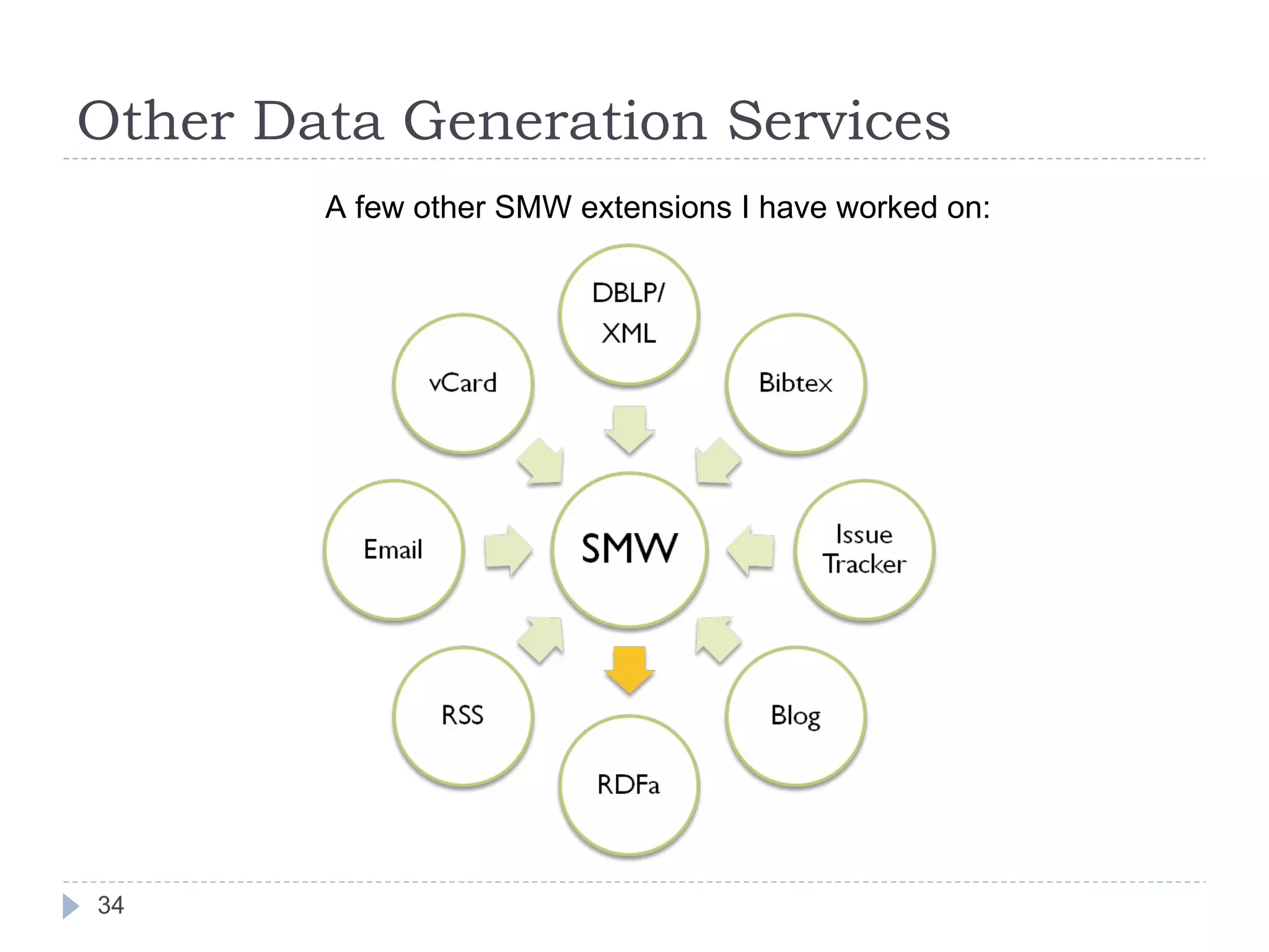 Other Data Generation Services  A few other SMW extensions I have worked on:  