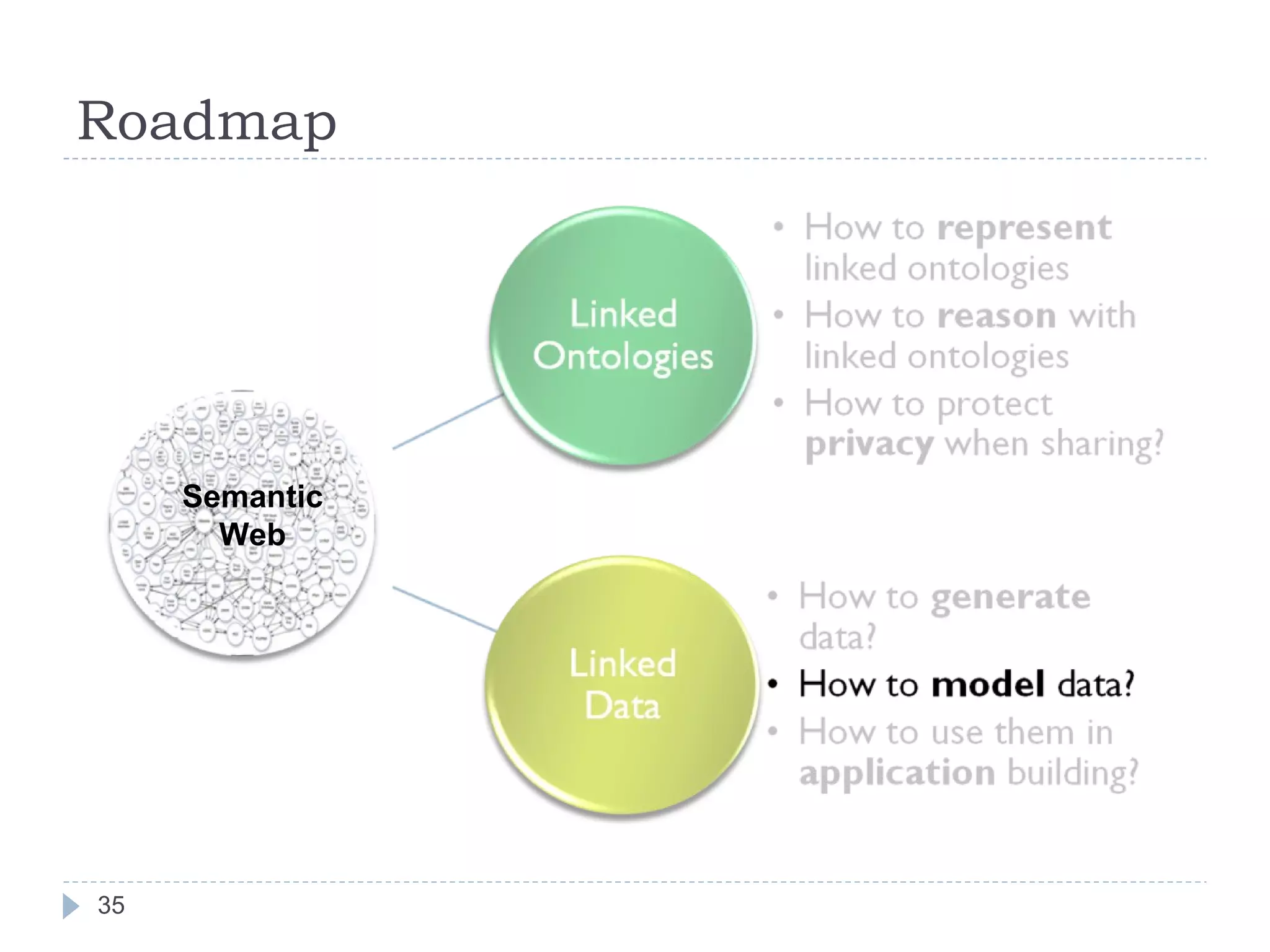 Roadmap Semantic Web 