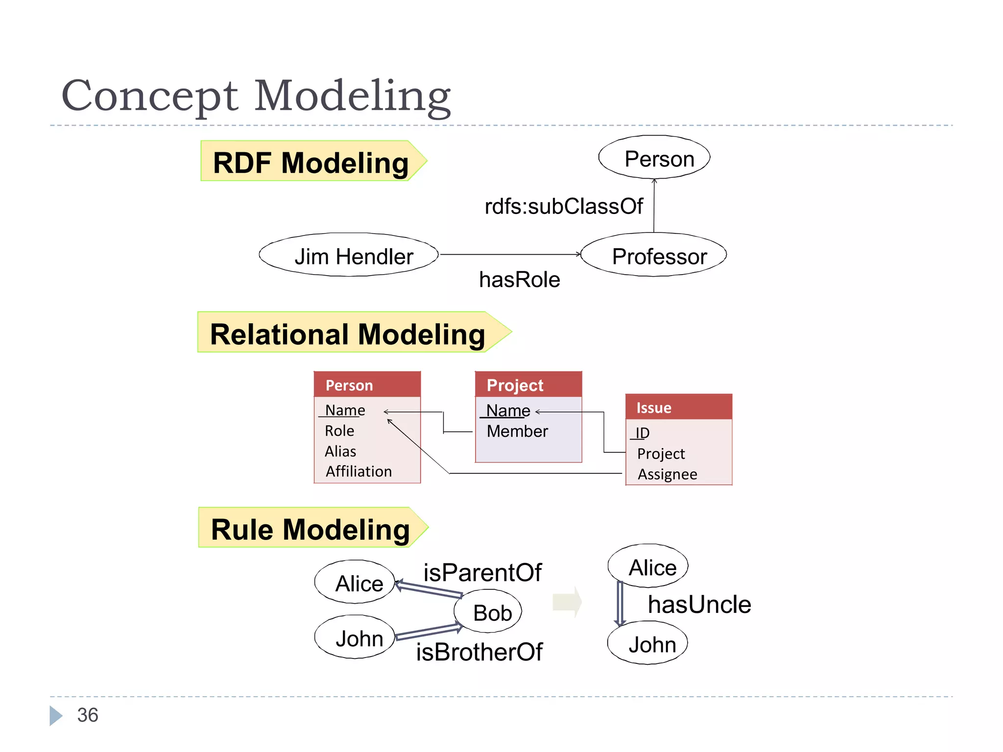 Concept Modeling Person Name Role Alias Affiliation Project Name Member Issue ID Project Assignee Jim Hendler Professor hasRole Person rdfs:subClassOf Alice John hasUncle Alice Bob John isParentOf isBrotherOf RDF Modeling Relational Modeling Rule Modeling 