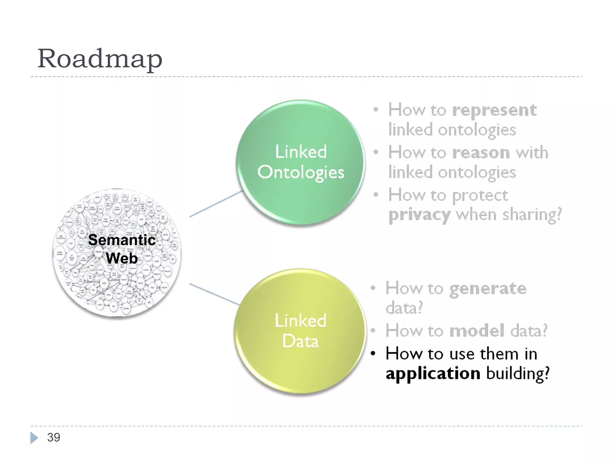 Roadmap Semantic Web 
