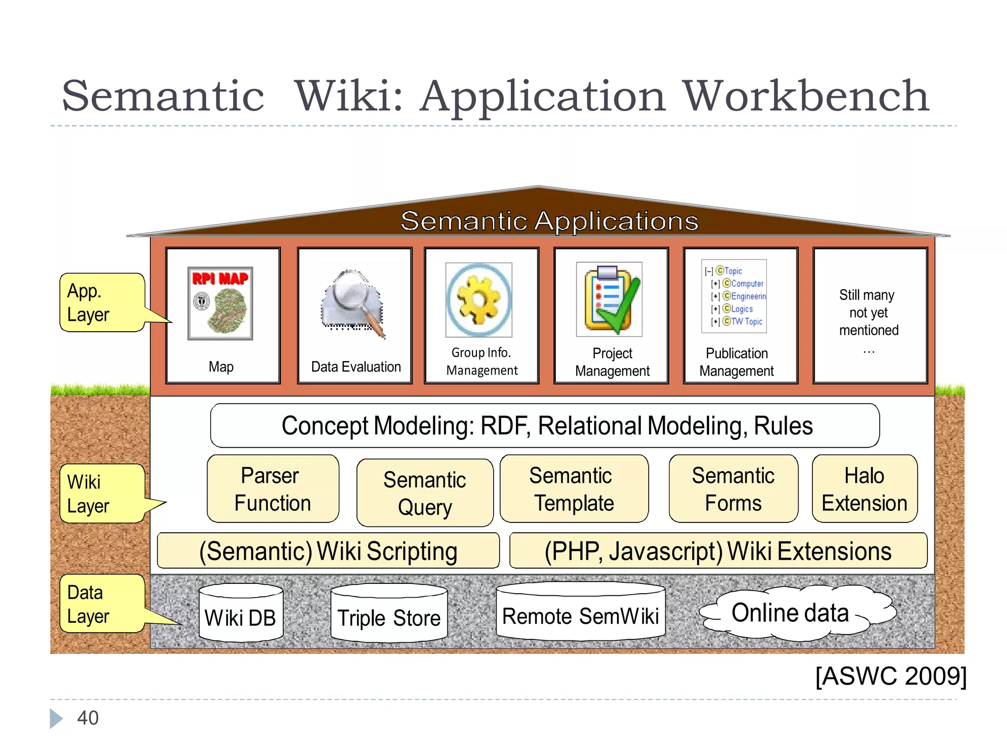 Semantic  Wiki: Application Workbench  [ASWC 2009] 