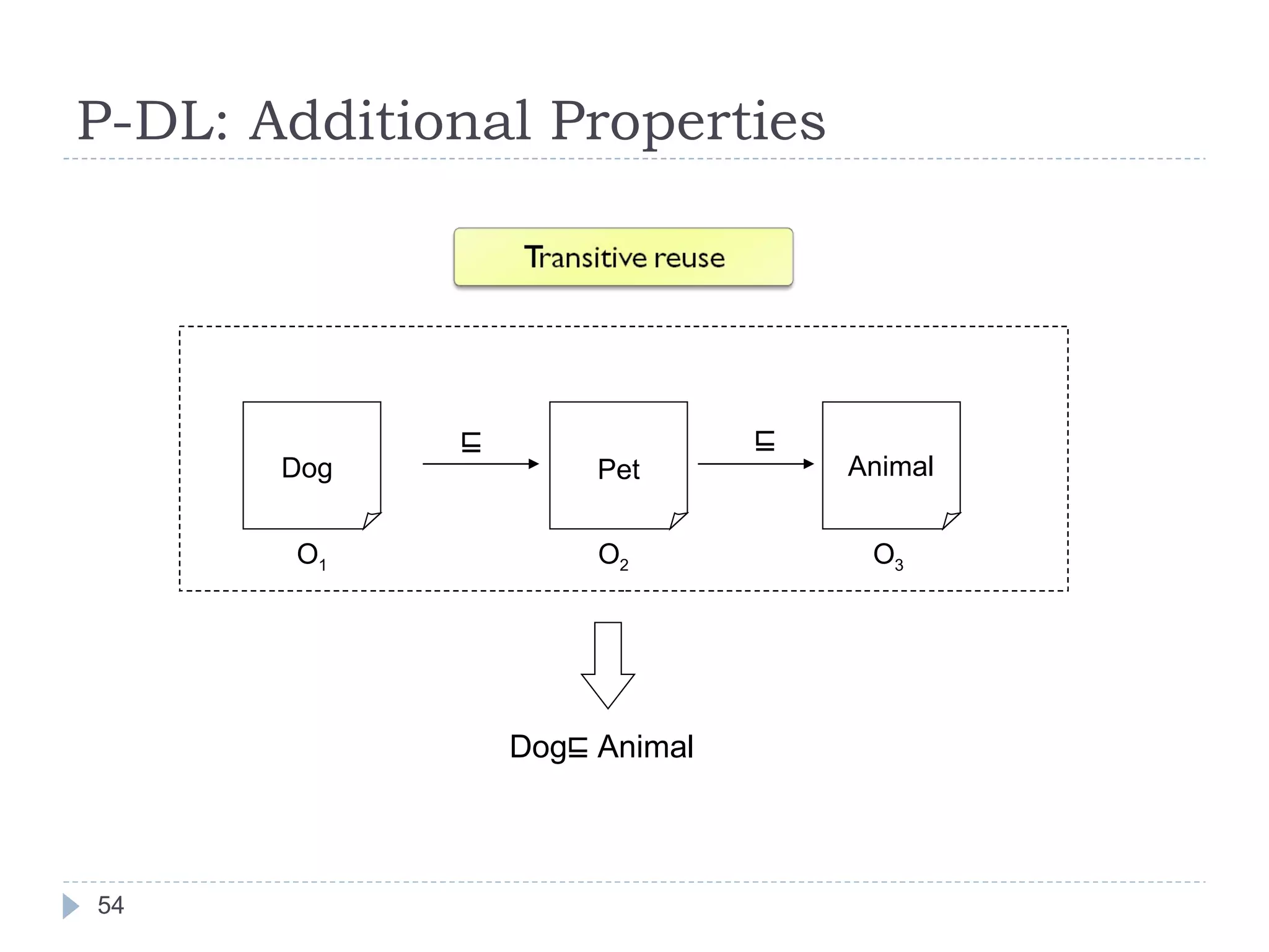 P-DL: Additional Properties Dog Dog⊑ Animal Pet Animal O 1 O 2 O 3 ⊑ ⊑ 