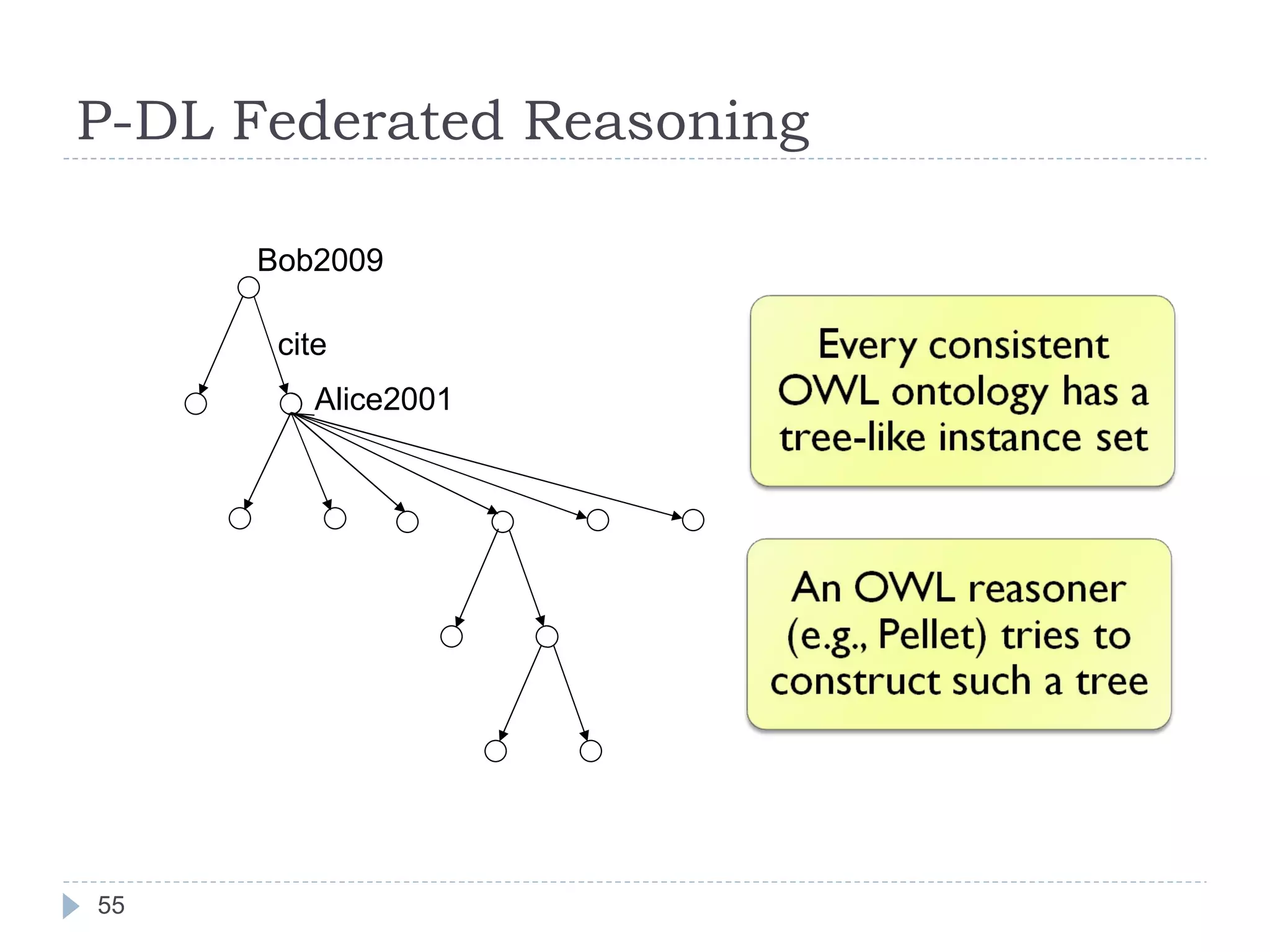 P-DL Federated Reasoning Bob2009 Alice2001 cite 