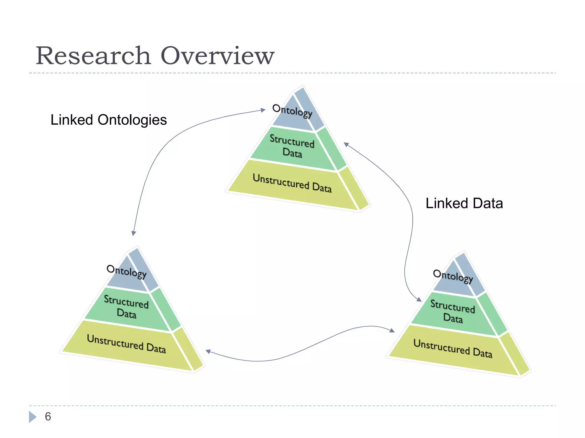 Research Overview Linked Ontologies Linked Data 