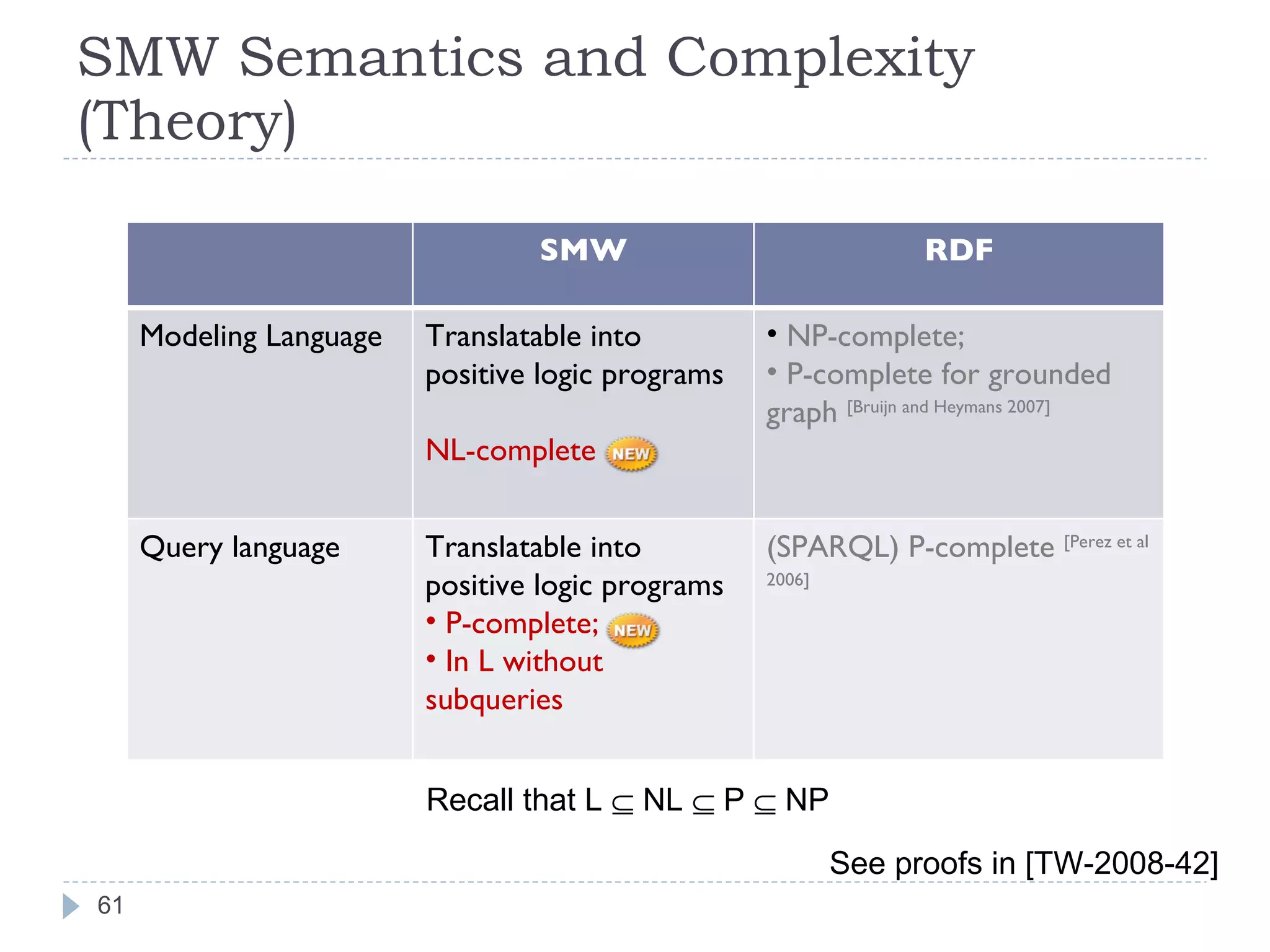 SMW Semantics and Complexity (Theory) See proofs in [TW-2008-42] Recall that L    NL    P    NP SMW RDF Modeling Language Translatable into positive logic programs NL-complete NP-complete; P-complete for grounded graph  [Bruijn and Heymans 2007] Query language  Translatable into positive logic programs P-complete; In L without subqueries (SPARQL) P-complete  [Perez et al 2006] 