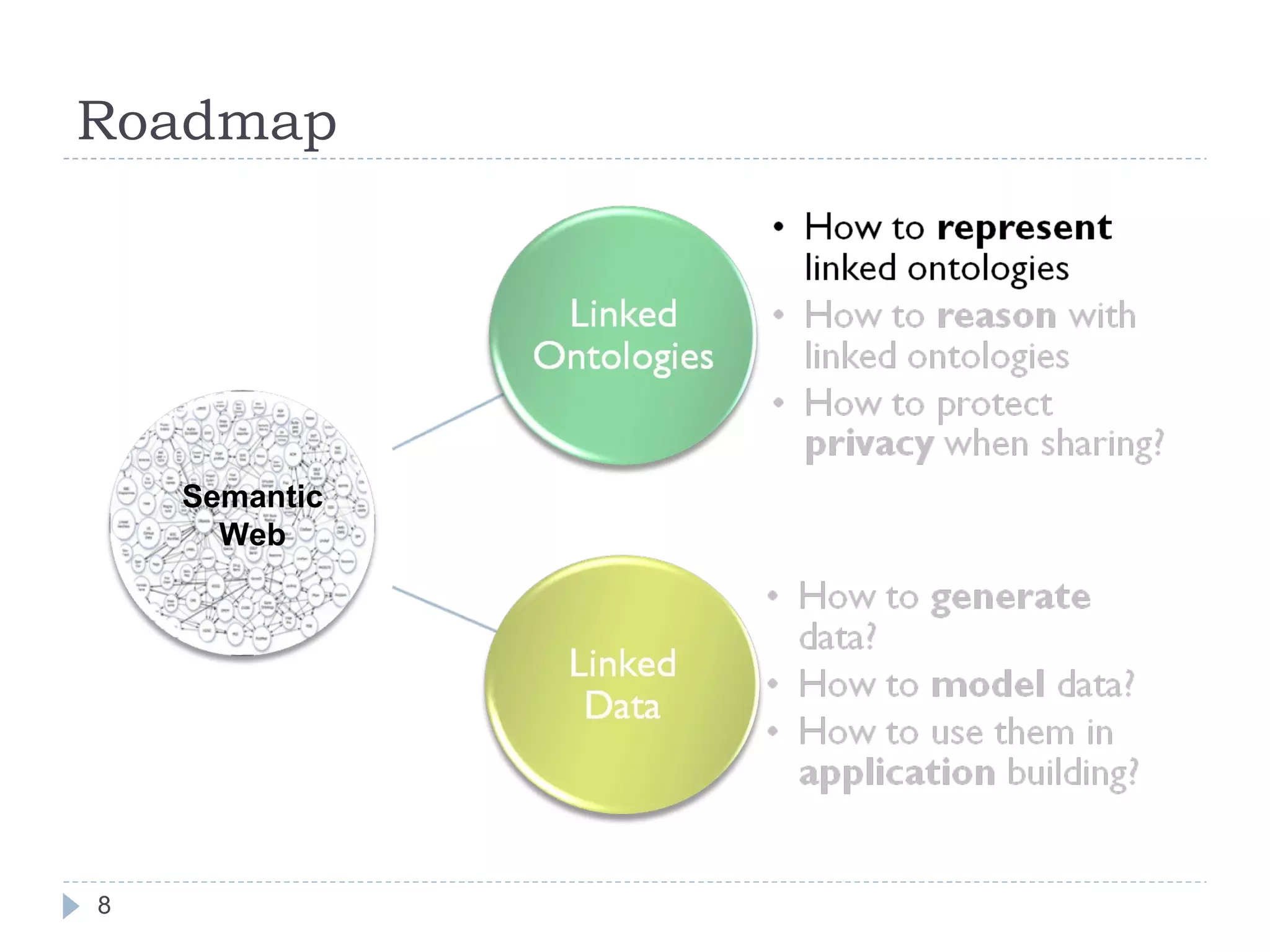 Roadmap Semantic Web 