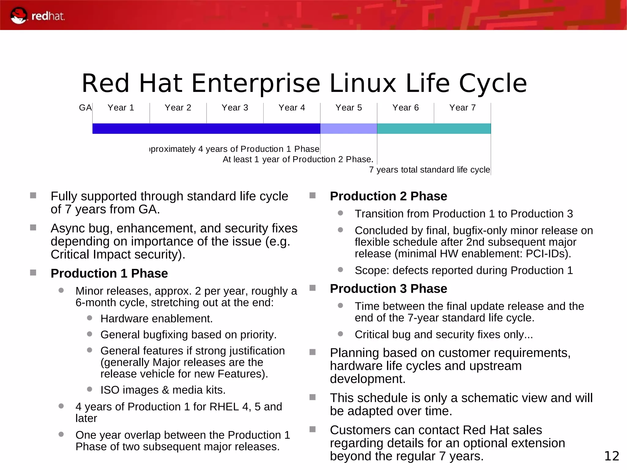 12
Red Hat Enterprise Linux Life Cycle
 Fully supported through standard life cycle
of 7 years from GA.
 Async bug, enhancement, and security fixes
depending on importance of the issue (e.g.
Critical Impact security).
 Production 1 Phase
 Minor releases, approx. 2 per year, roughly a
6-month cycle, stretching out at the end:
 Hardware enablement.
 General bugfixing based on priority.
 General features if strong justification
(generally Major releases are the
release vehicle for new Features).
 ISO images & media kits.
 4 years of Production 1 for RHEL 4, 5 and
later
 One year overlap between the Production 1
Phase of two subsequent major releases.
 Production 2 Phase
 Transition from Production 1 to Production 3
 Concluded by final, bugfix-only minor release on
flexible schedule after 2nd subsequent major
release (minimal HW enablement: PCI-IDs).
 Scope: defects reported during Production 1
 Production 3 Phase
 Time between the final update release and the
end of the 7-year standard life cycle.
 Critical bug and security fixes only...
 Planning based on customer requirements,
hardware life cycles and upstream
development.
 This schedule is only a schematic view and will
be adapted over time.
 Customers can contact Red Hat sales
regarding details for an optional extension
beyond the regular 7 years.
GA Year 1 Year 2 Year 3 Year 4 Year 5 Year 6 Year 7
Approximately 4 years of Production 1 Phase
At least 1 year of Production 2 Phase.
7 years total standard life cycle
 